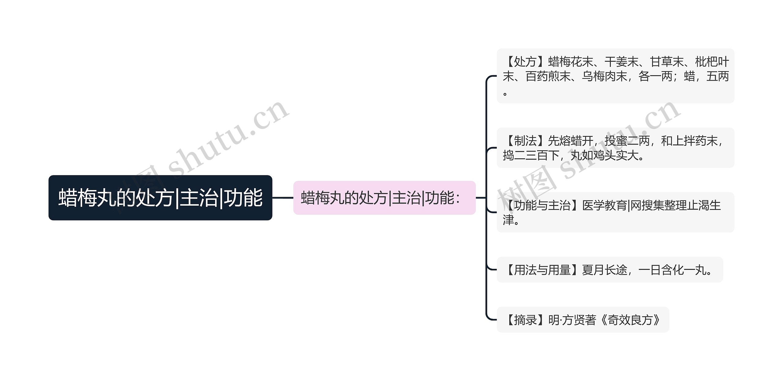 蜡梅丸的处方|主治|功能思维导图