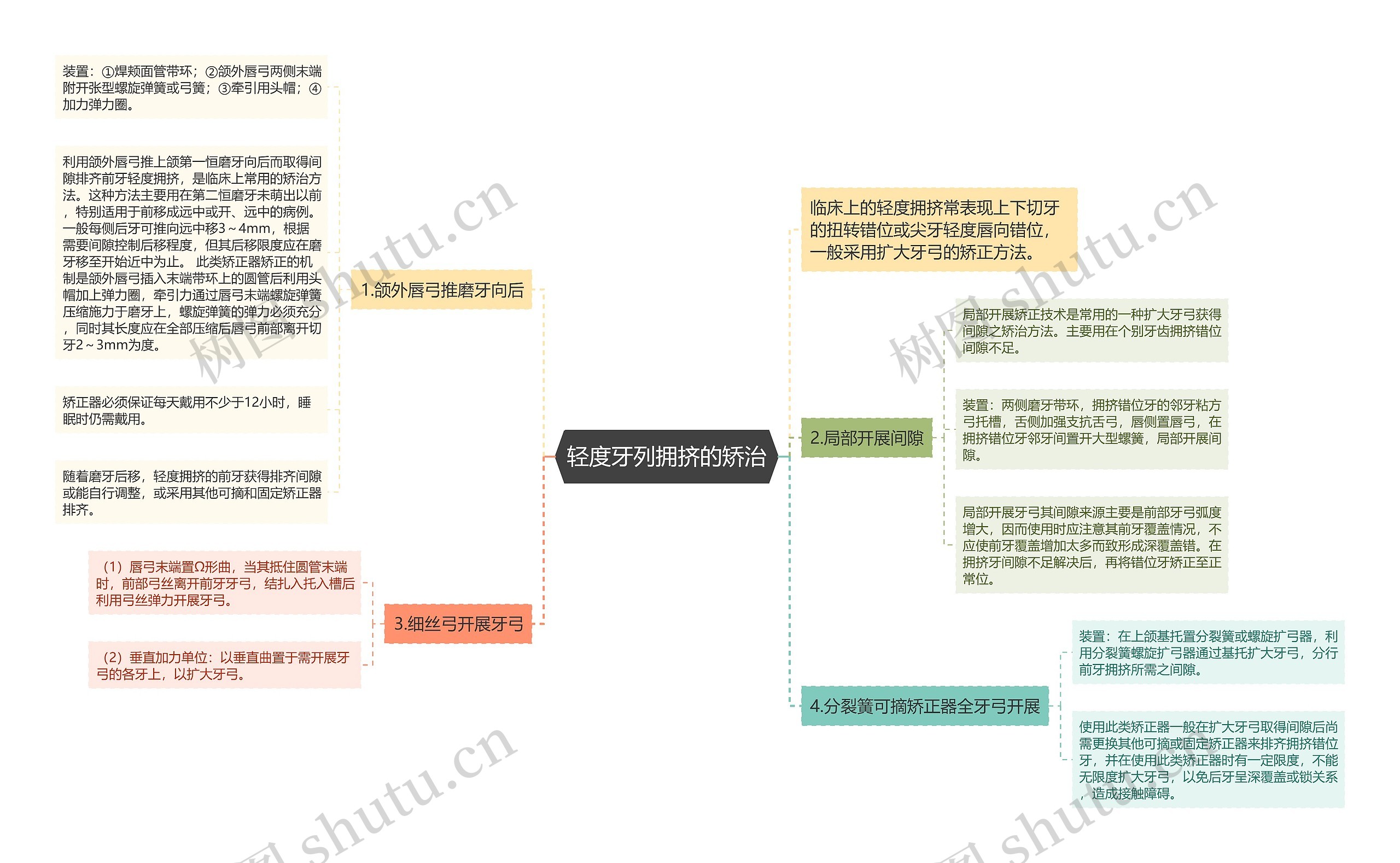 轻度牙列拥挤的矫治思维导图