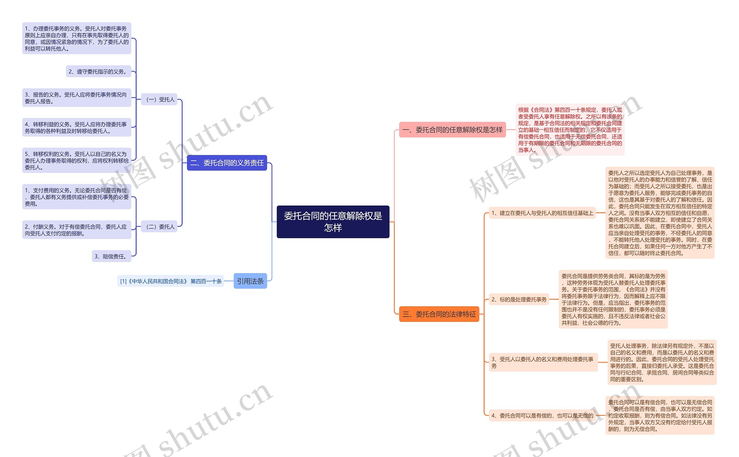 委托合同的任意解除权是怎样思维导图