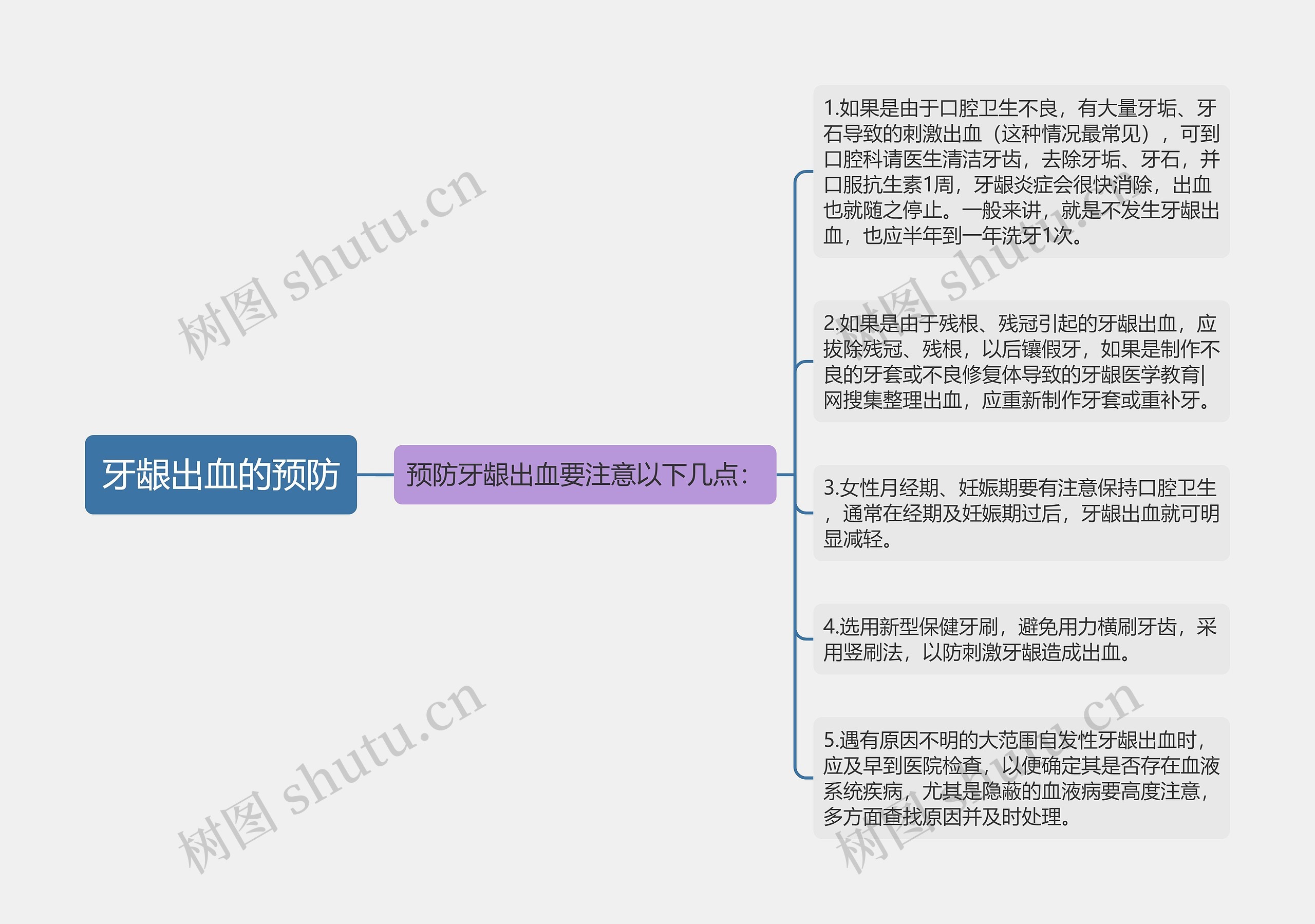 牙龈出血的预防思维导图