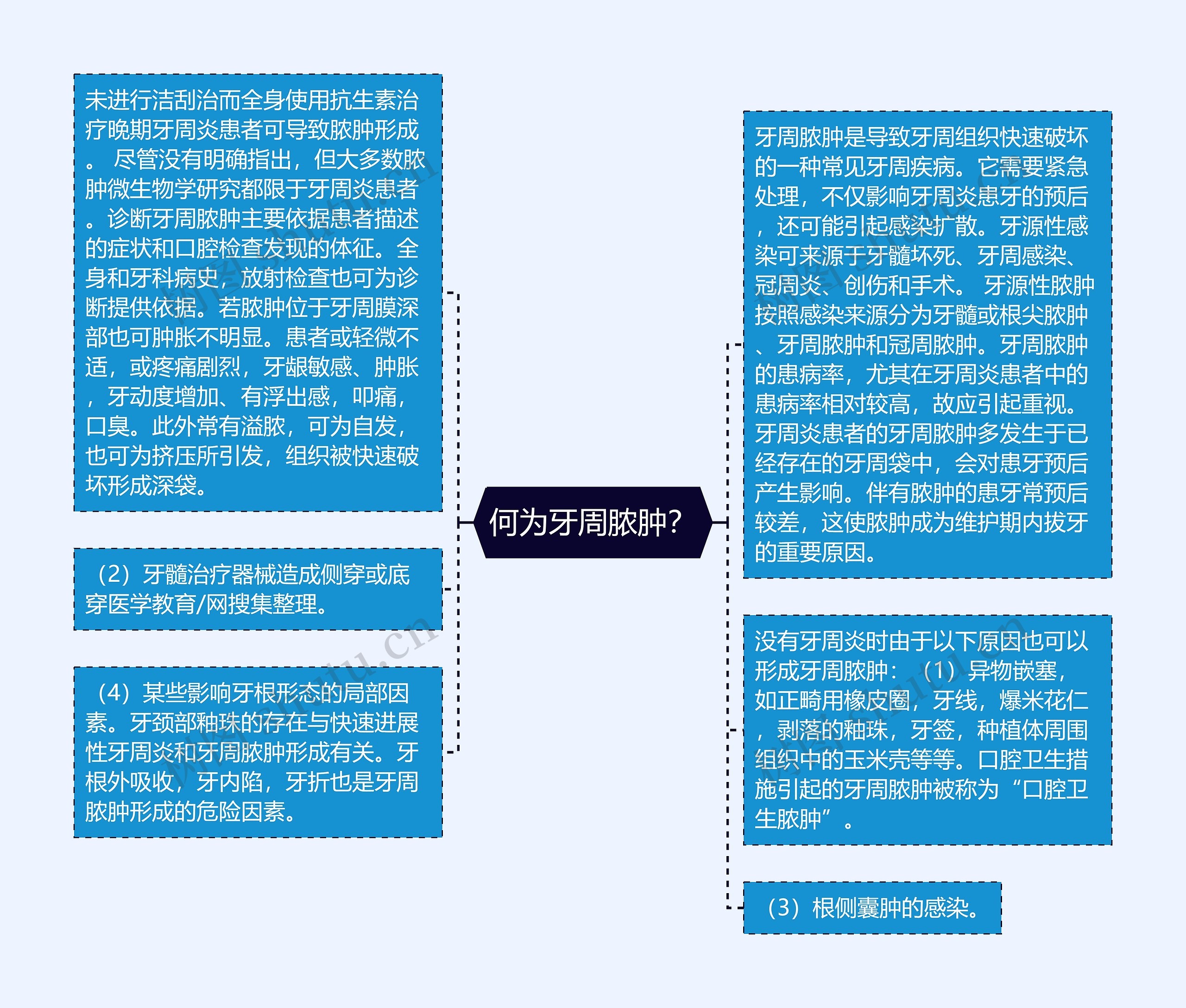 何为牙周脓肿？思维导图