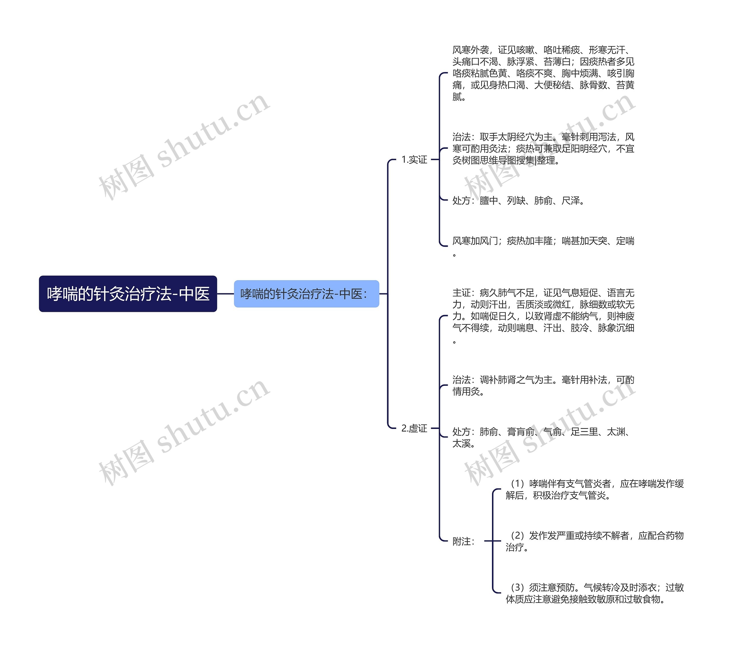 哮喘的针灸治疗法-中医思维导图