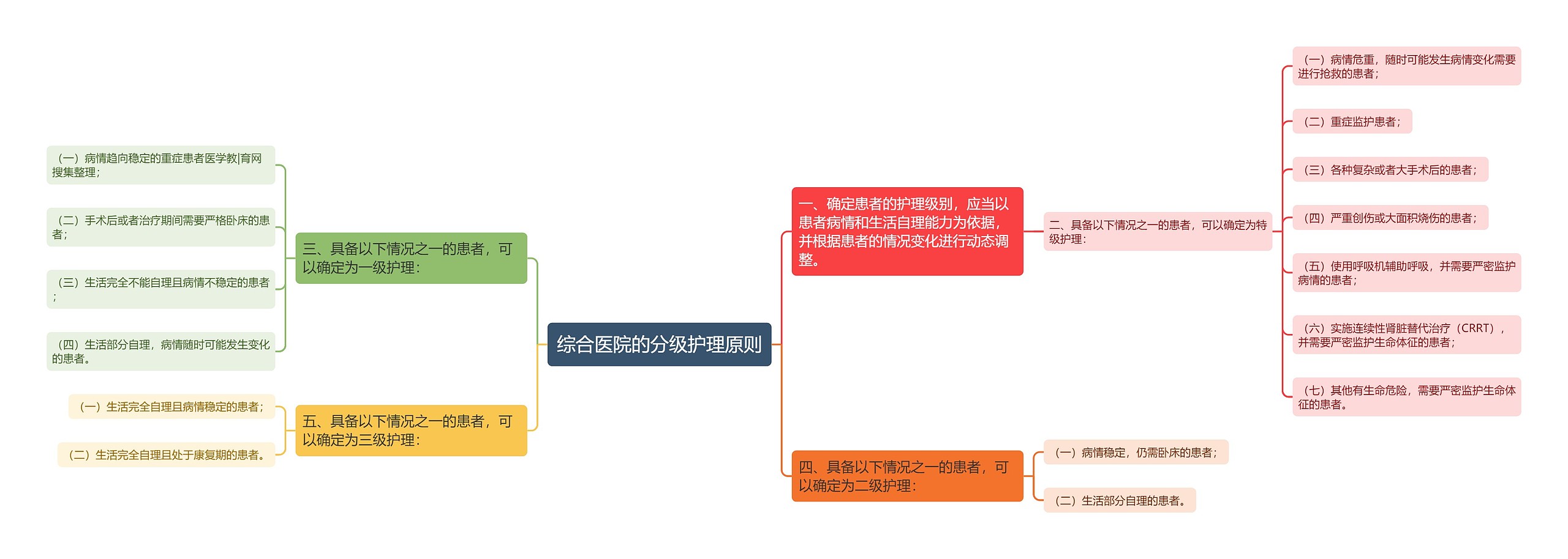 综合医院的分级护理原则