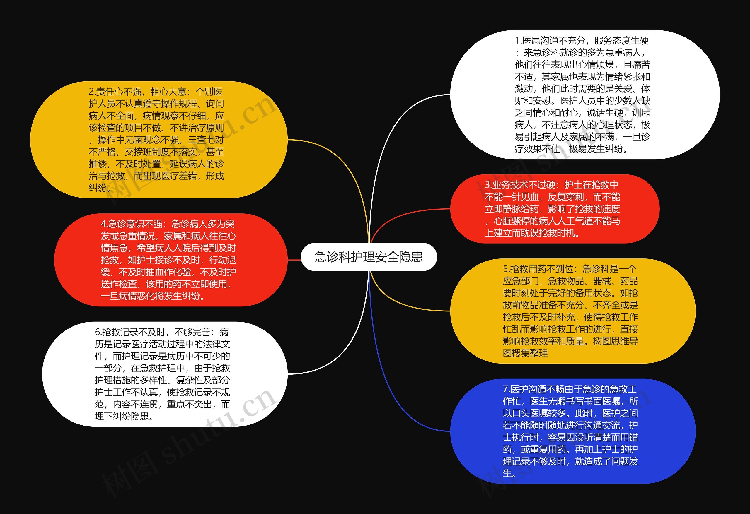 急诊科护理安全隐患思维导图