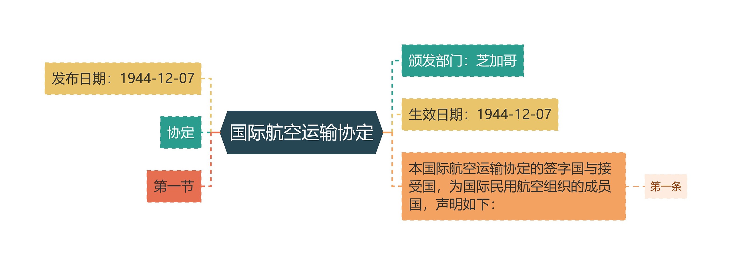 国际航空运输协定