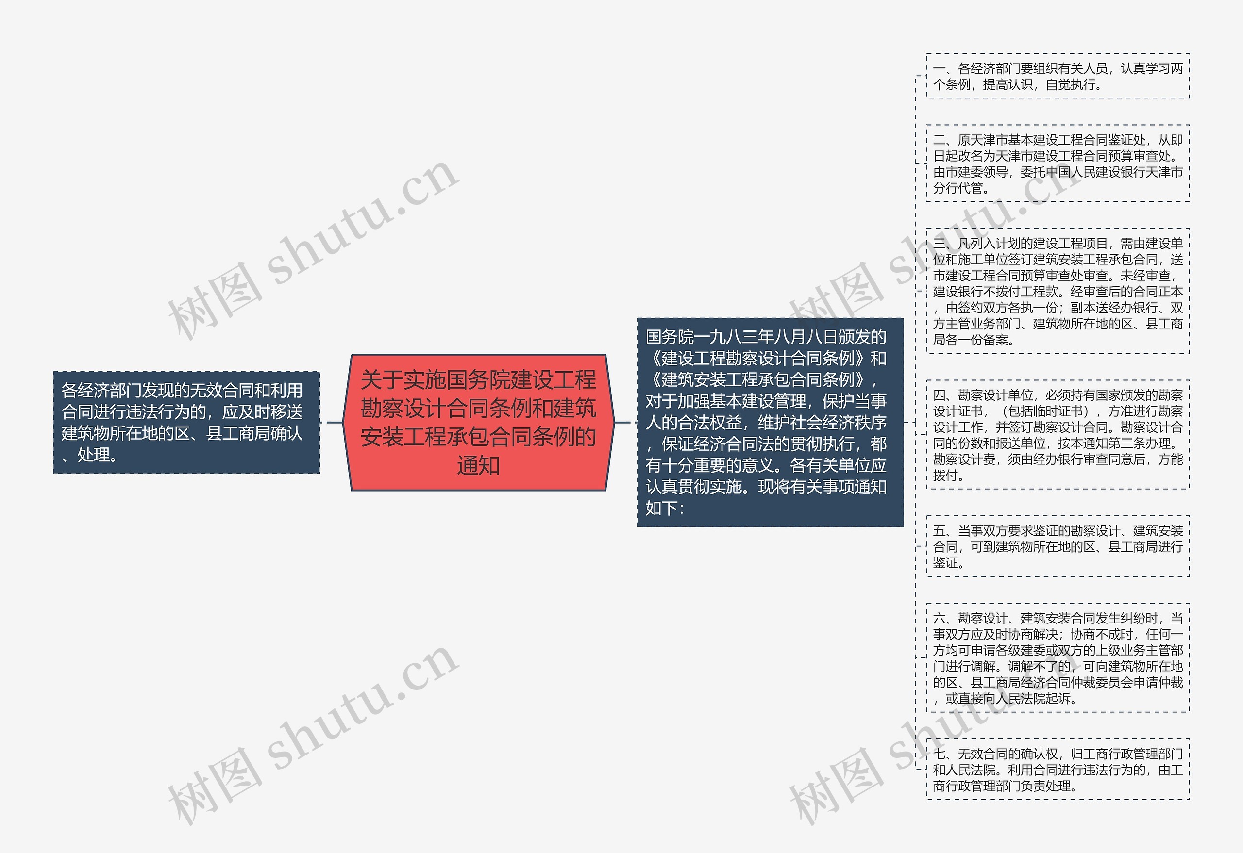 关于实施国务院建设工程勘察设计合同条例和建筑安装工程承包合同条例的通知思维导图