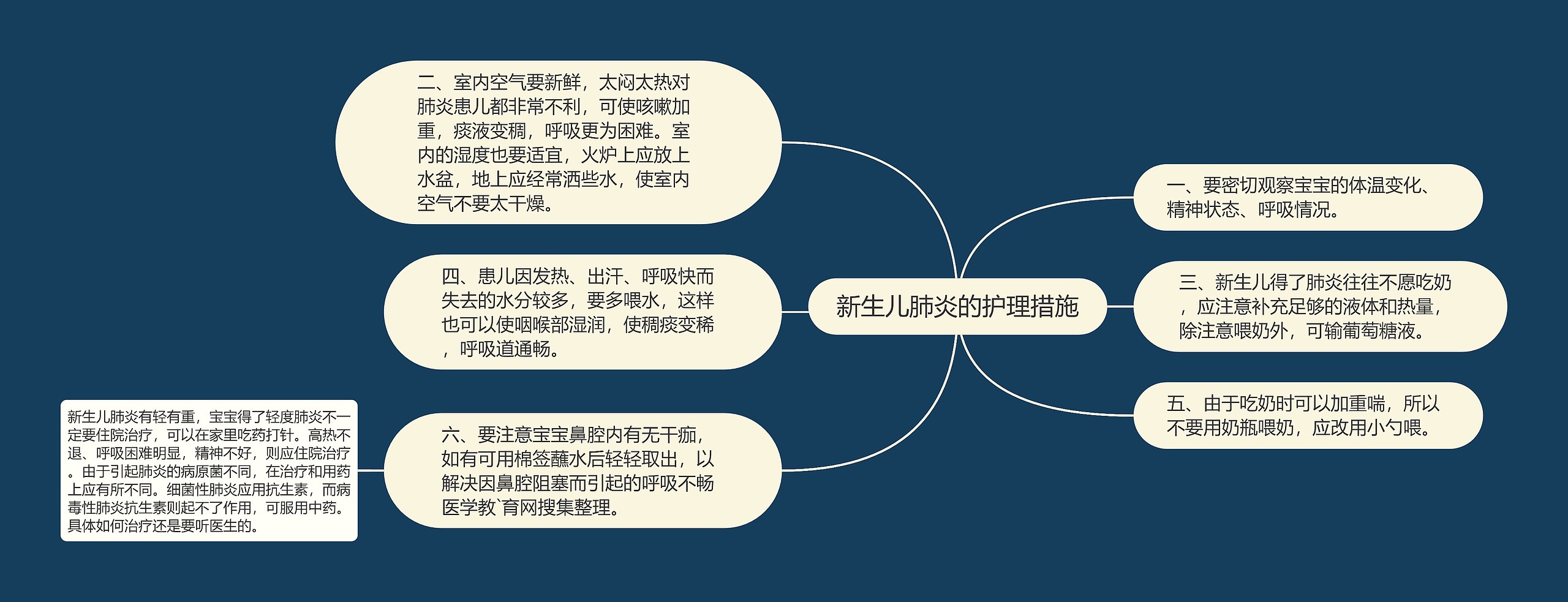 新生儿肺炎的护理措施思维导图