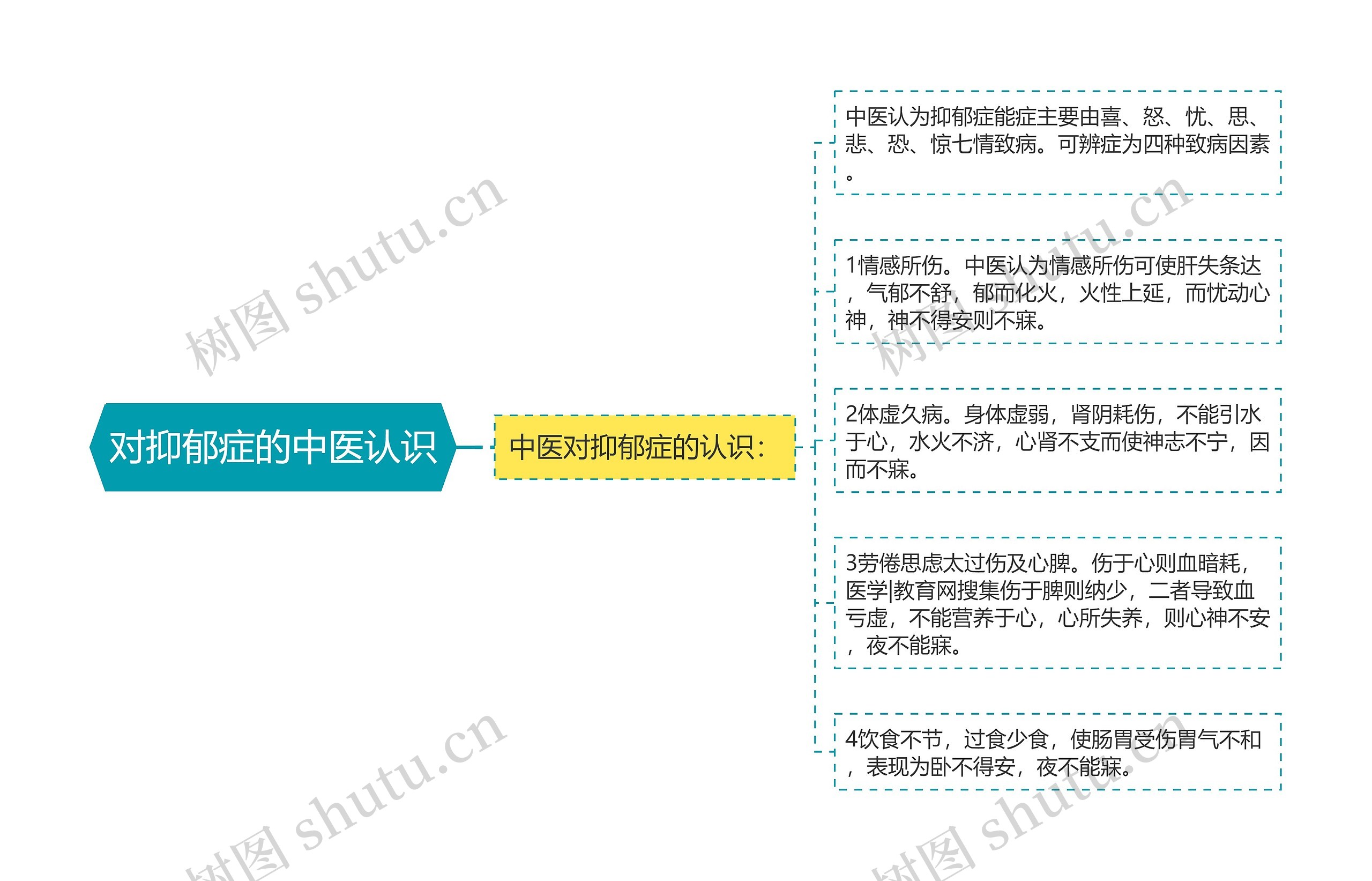 对抑郁症的中医认识 对抑郁症的中医认识