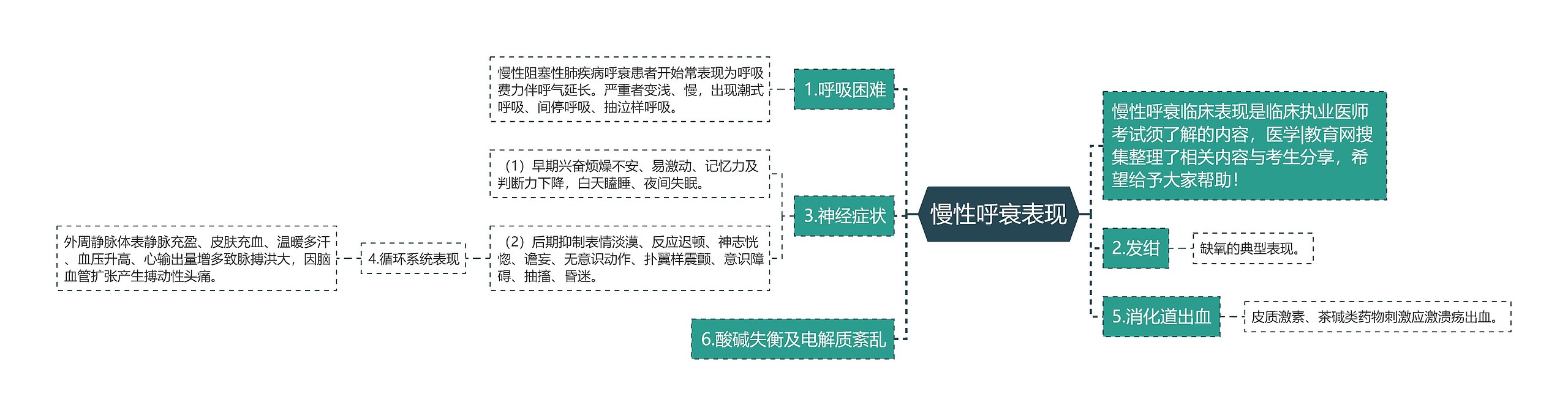 慢性呼衰表现思维导图