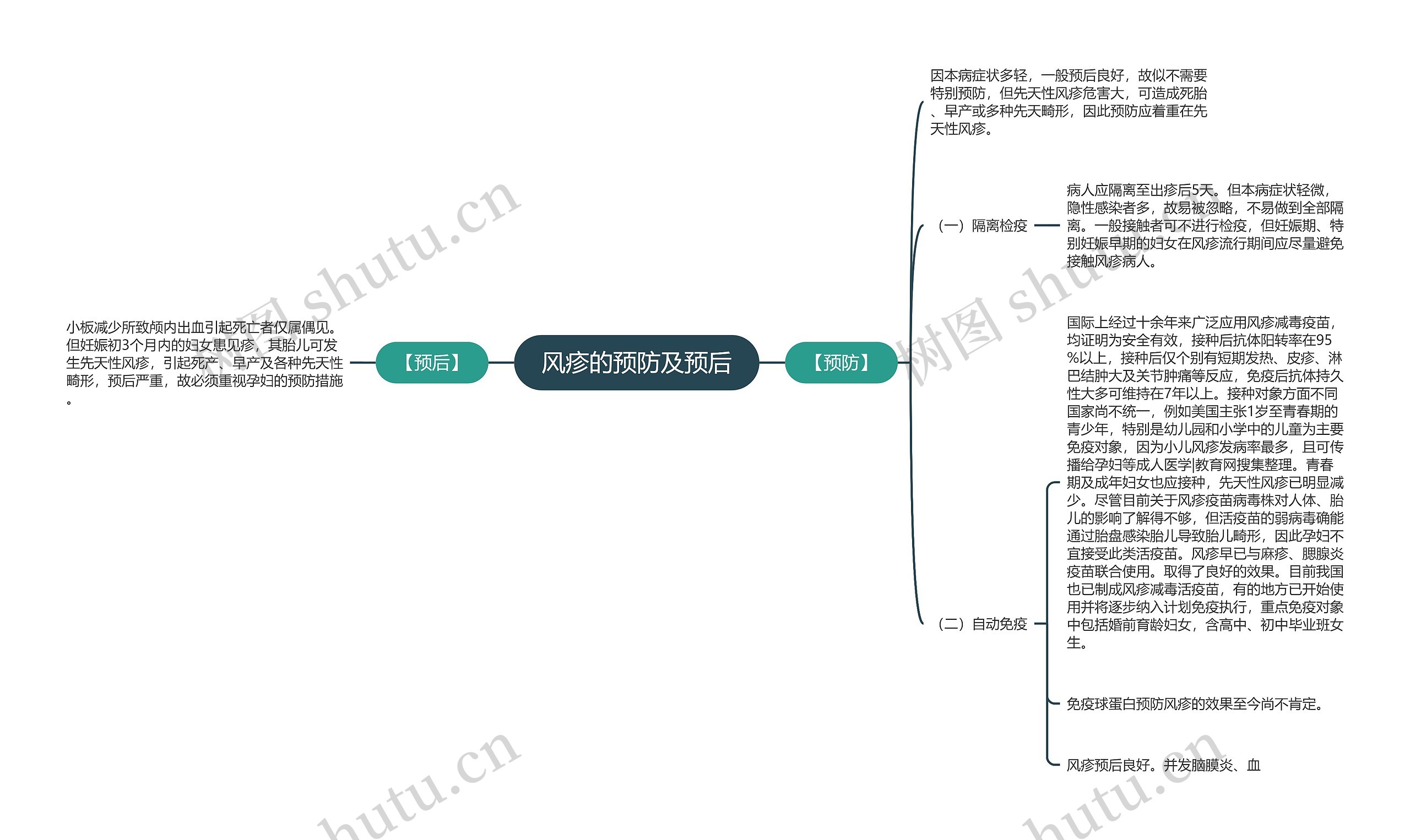 风疹的预防及预后思维导图