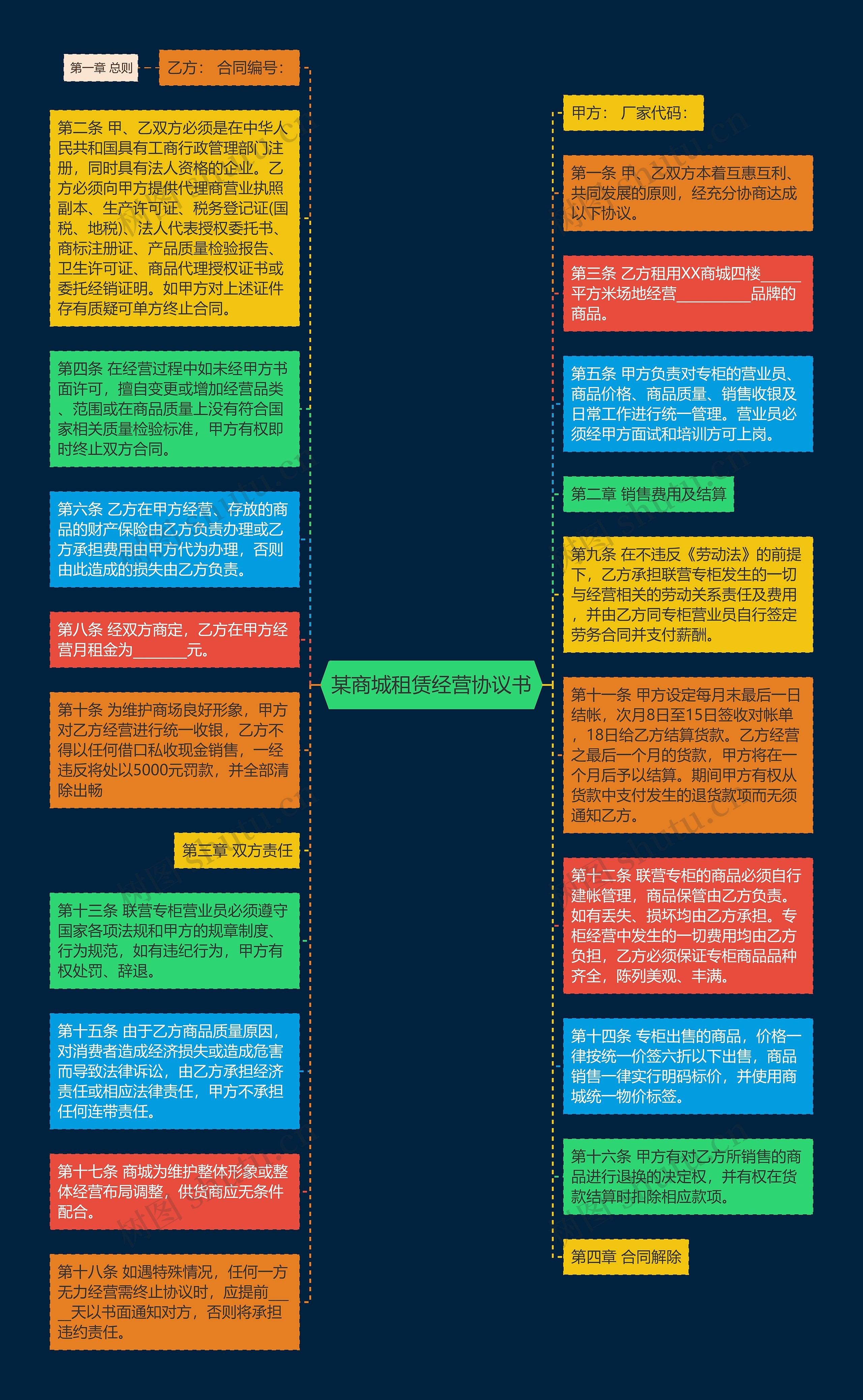 某商城租赁经营协议书思维导图