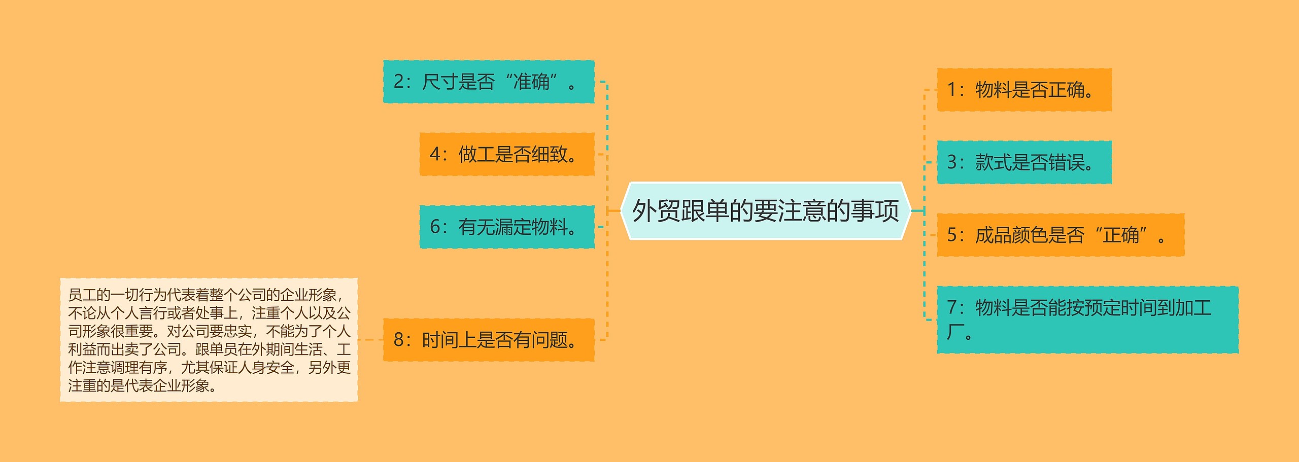 外贸跟单的要注意的事项思维导图