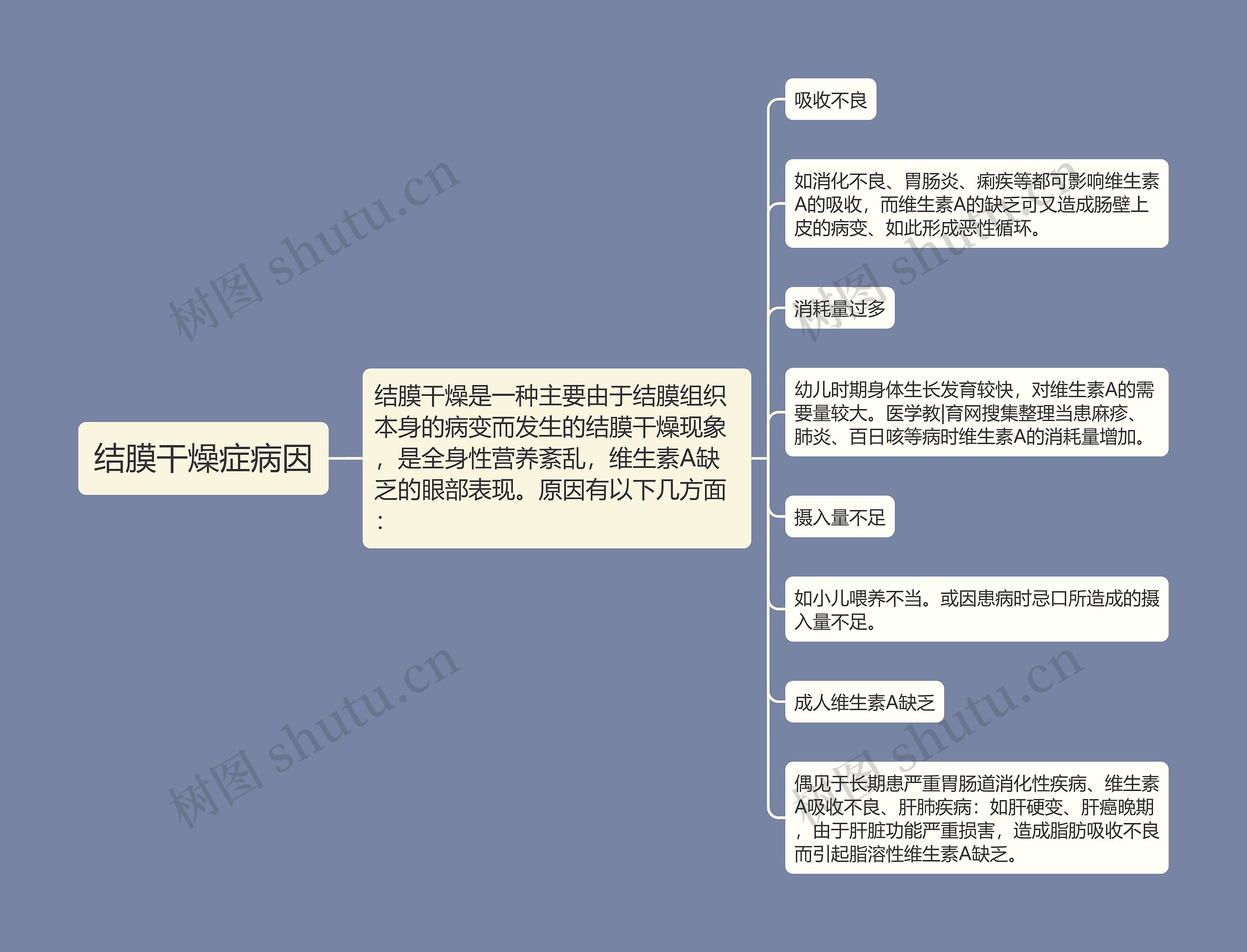 结膜干燥症病因思维导图