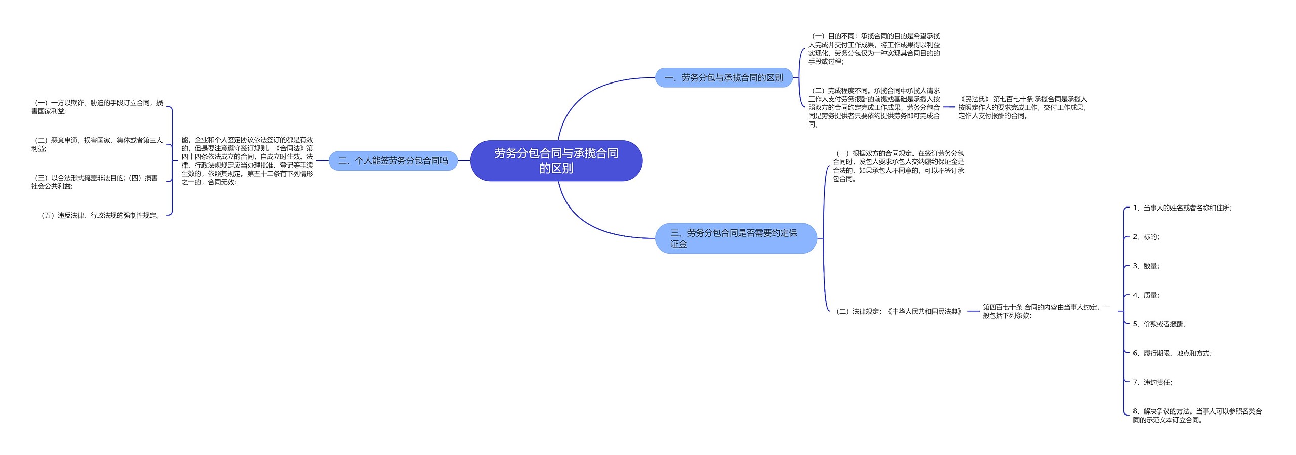 劳务分包合同与承揽合同的区别思维导图