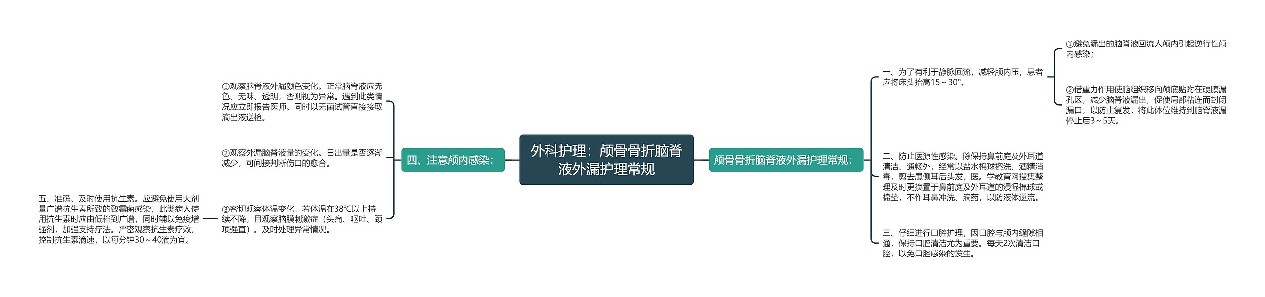 外科护理：颅骨骨折脑脊液外漏护理常规思维导图