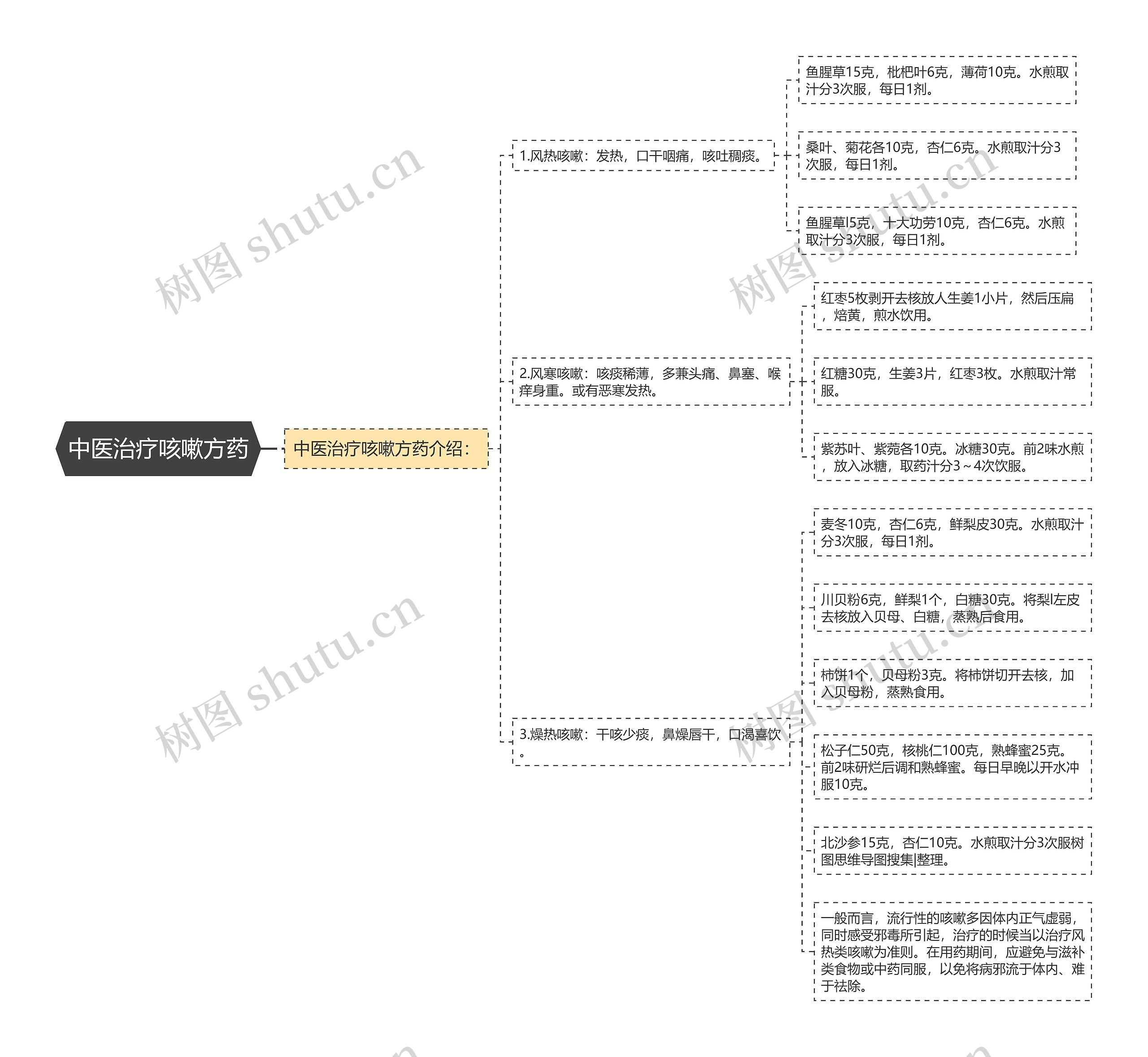 中医治疗咳嗽方药思维导图