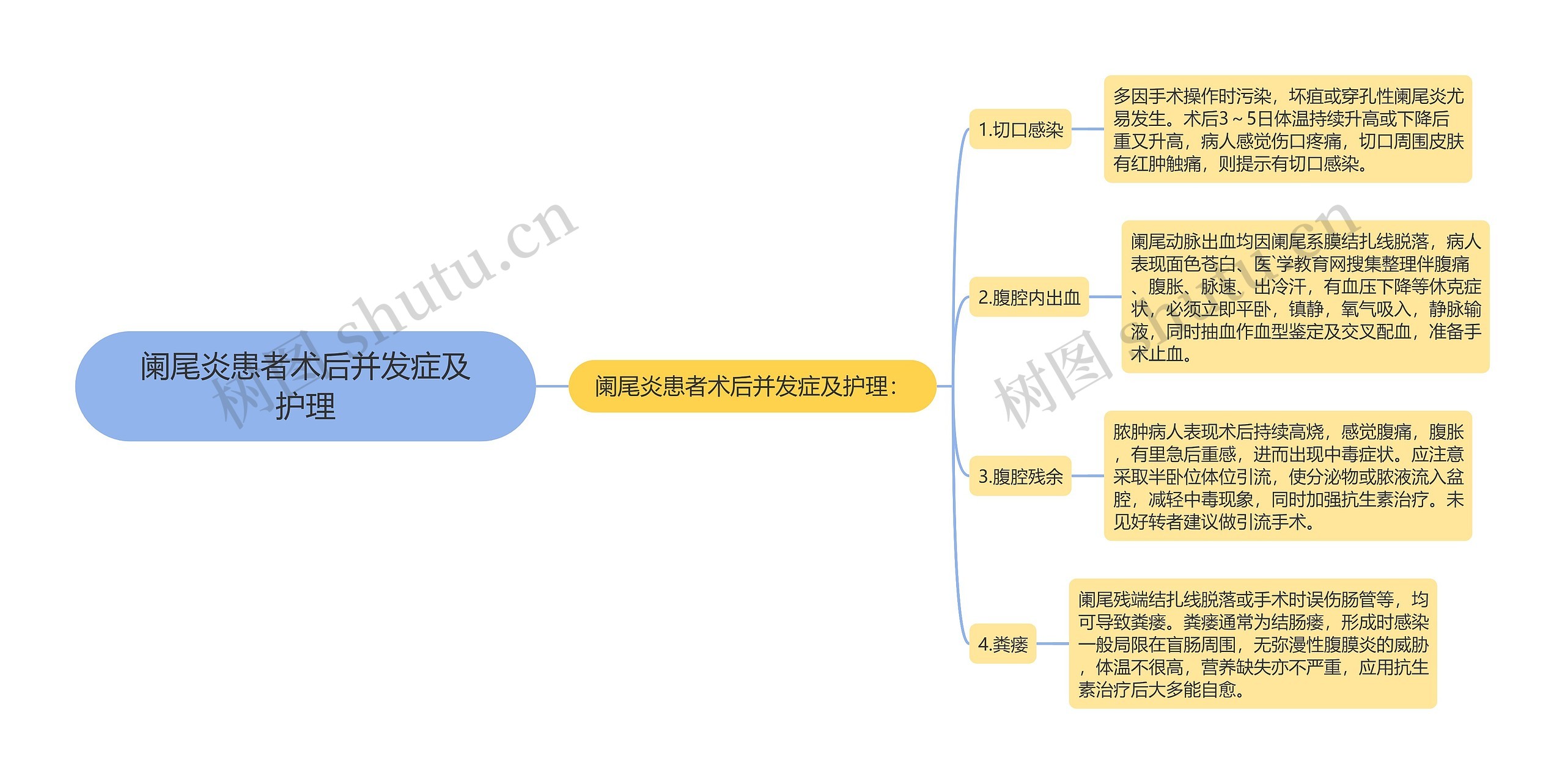 阑尾炎患者术后并发症及护理思维导图