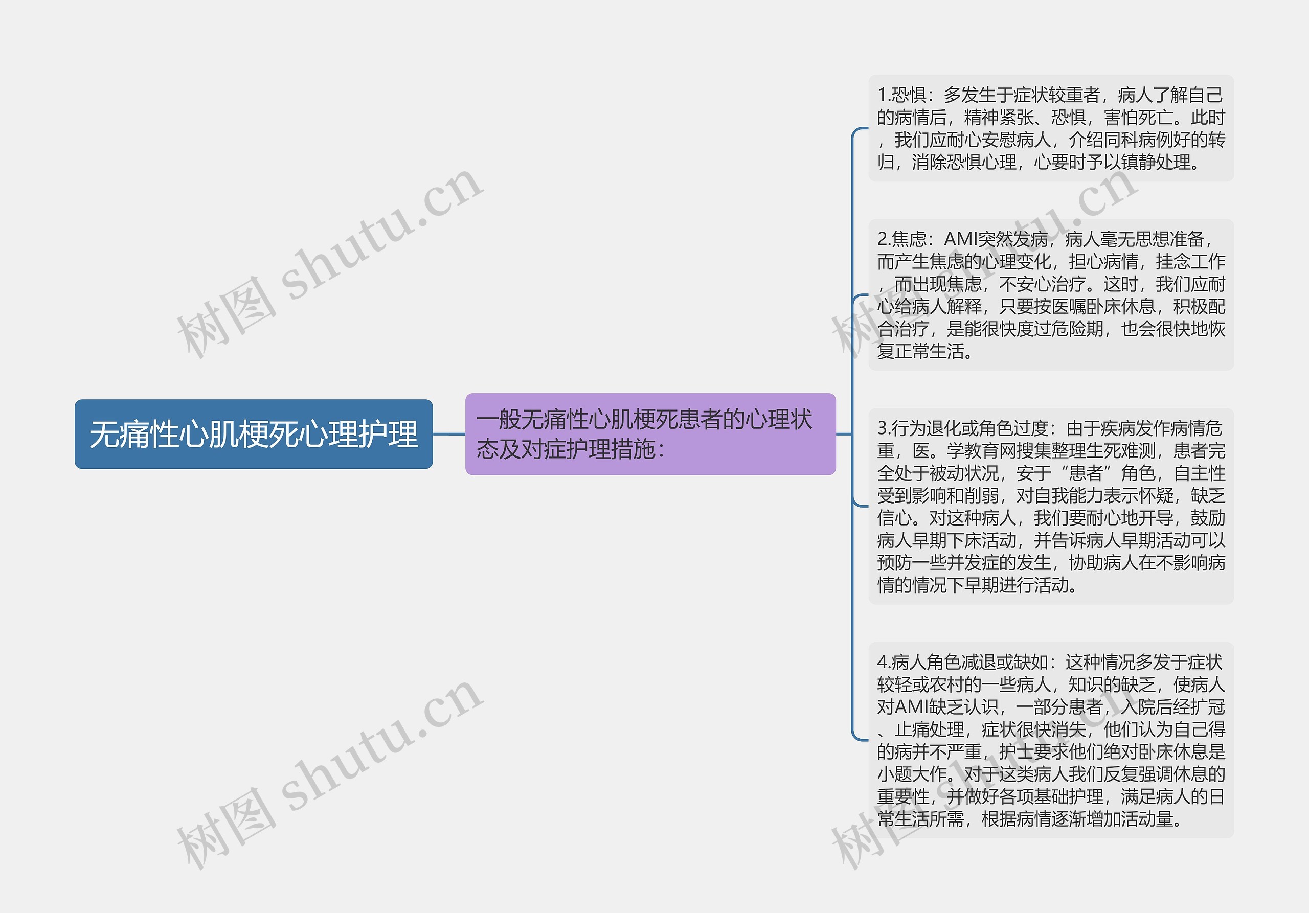 无痛性心肌梗死心理护理思维导图