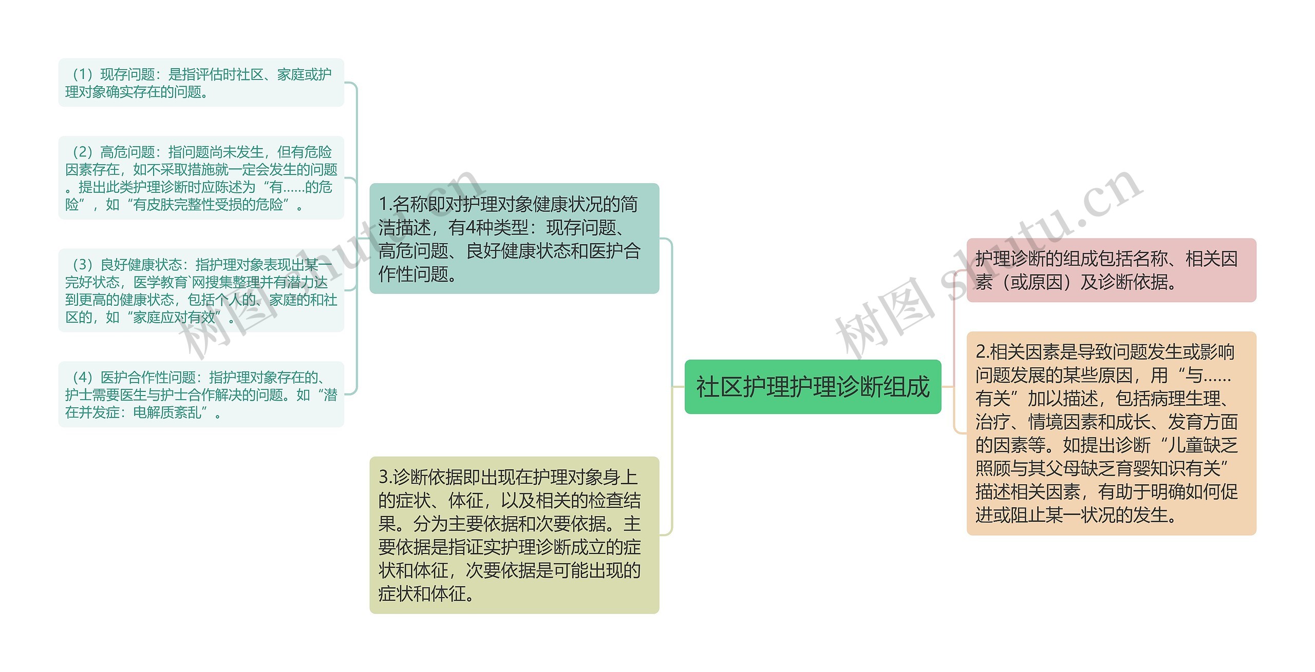 社区护理护理诊断组成