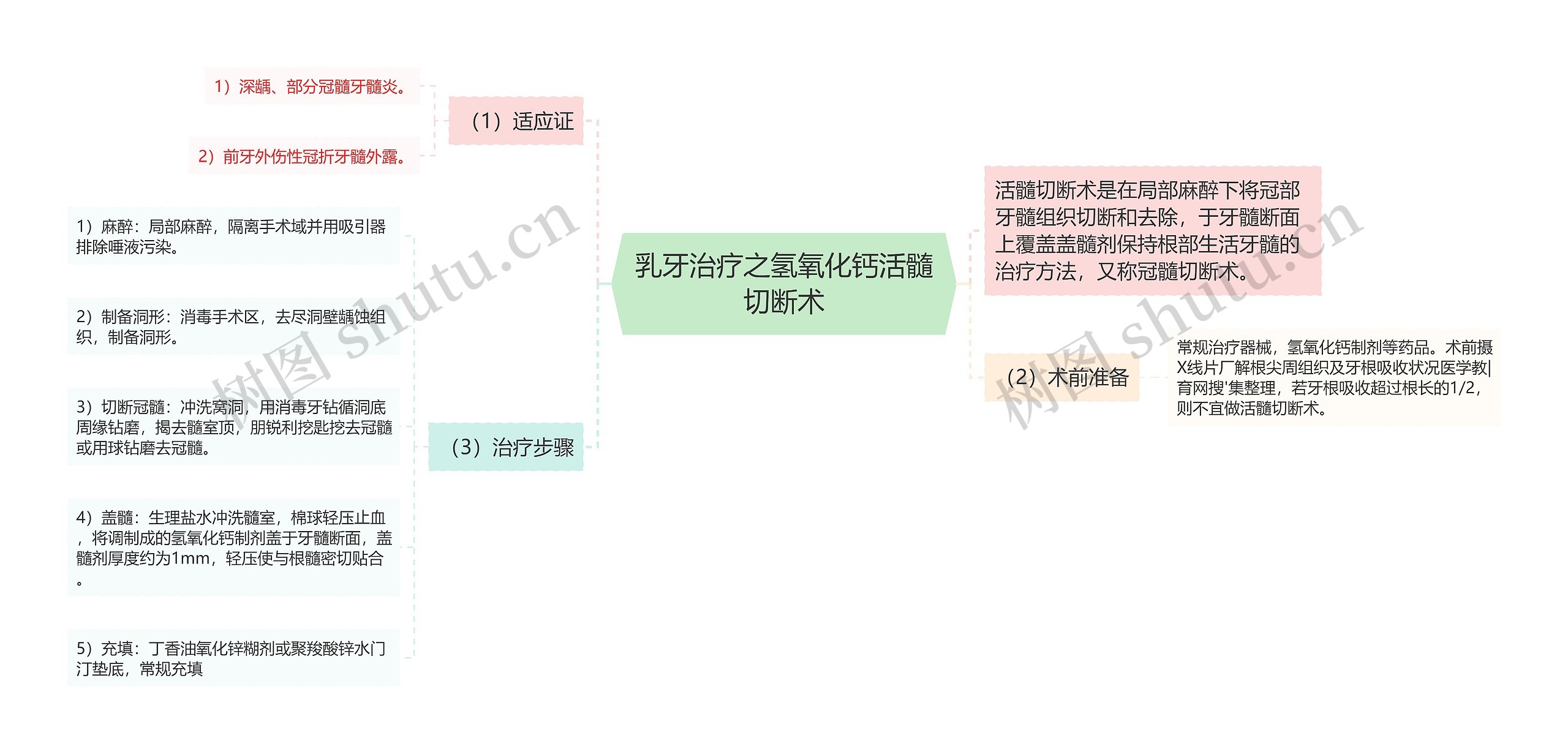 乳牙治疗之氢氧化钙活髓切断术思维导图