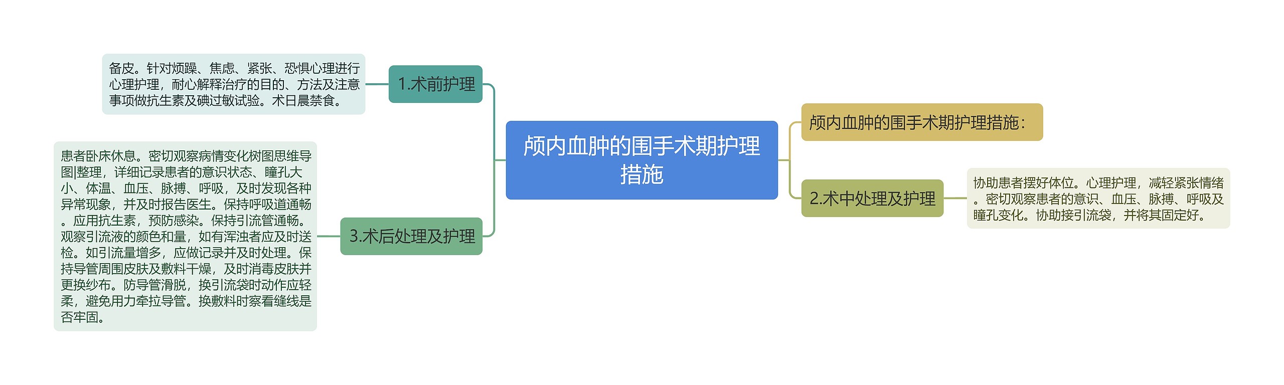 颅内血肿的围手术期护理措施思维导图