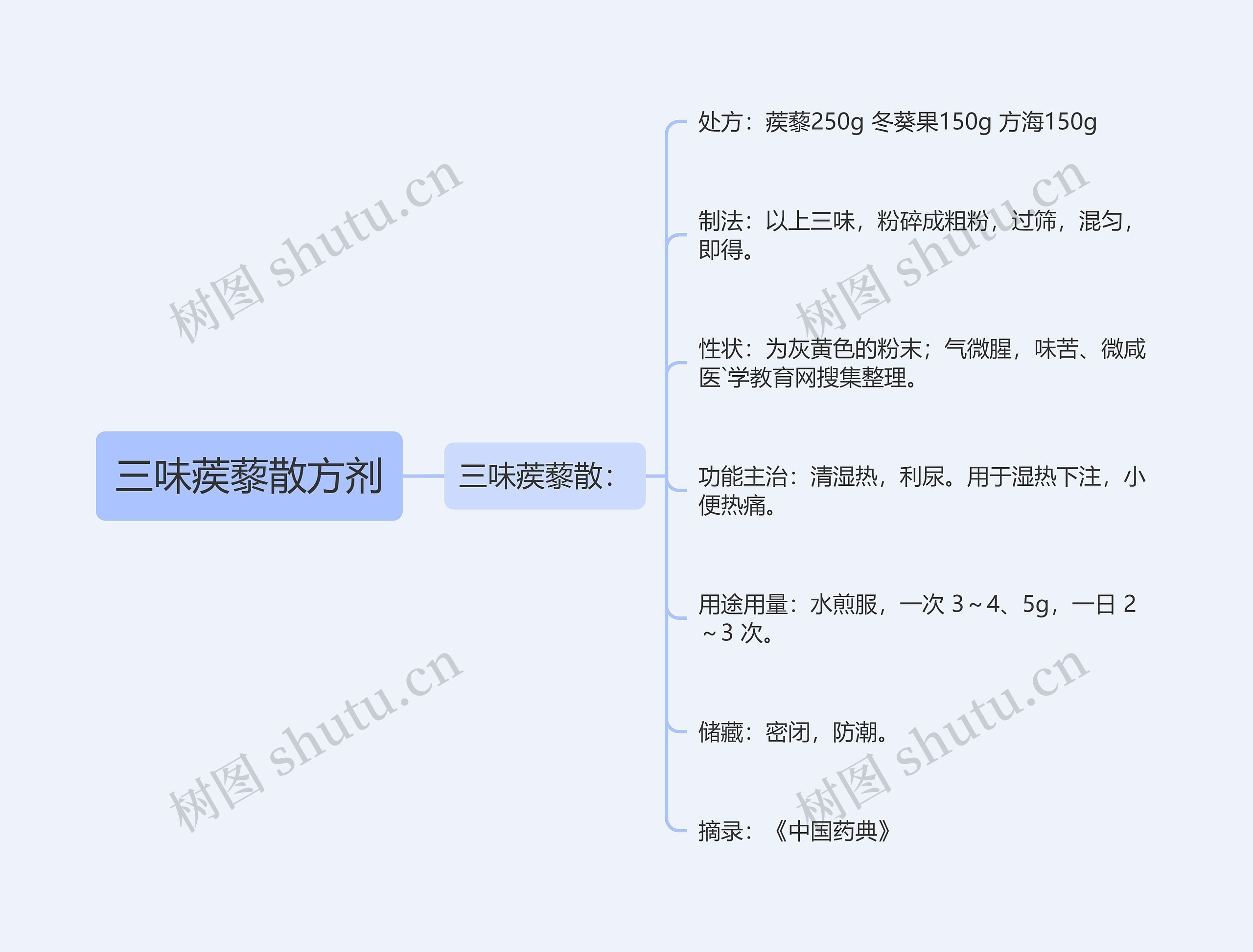 三味蒺藜散方剂思维导图