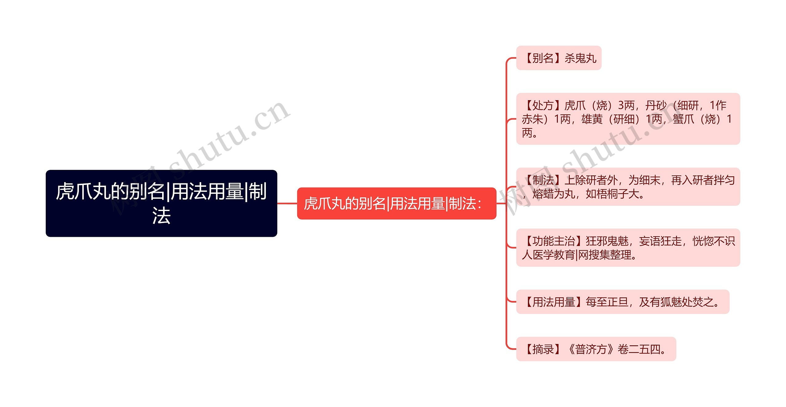 虎爪丸的别名|用法用量|制法