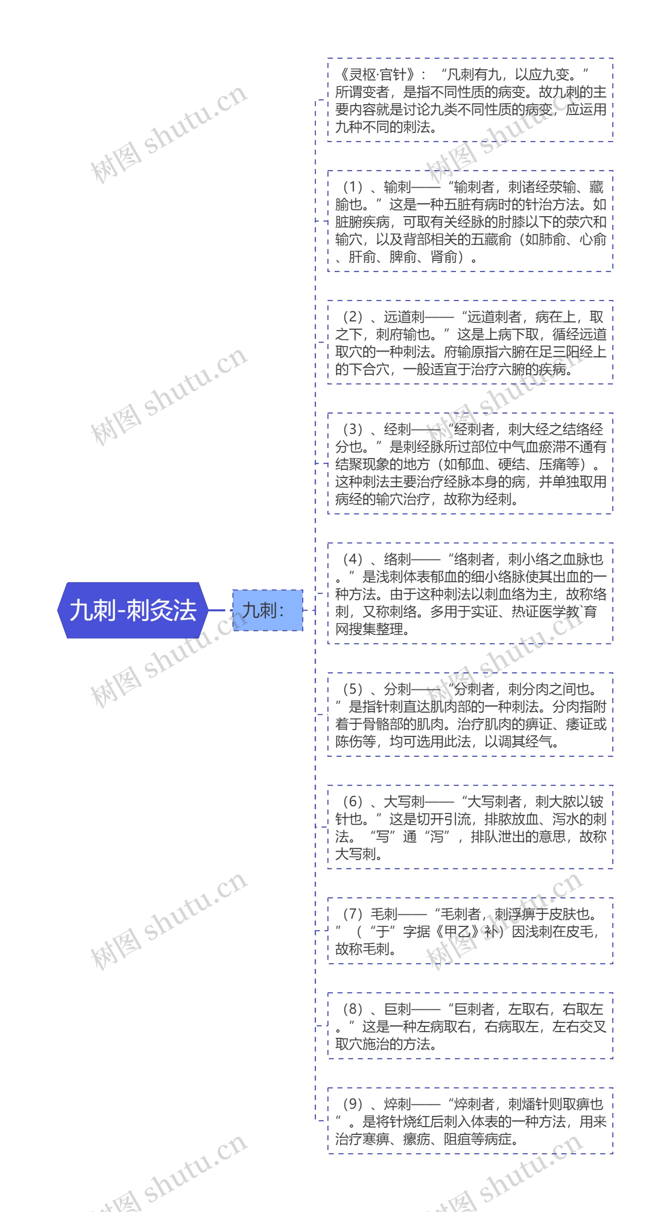 九刺-刺灸法思维导图