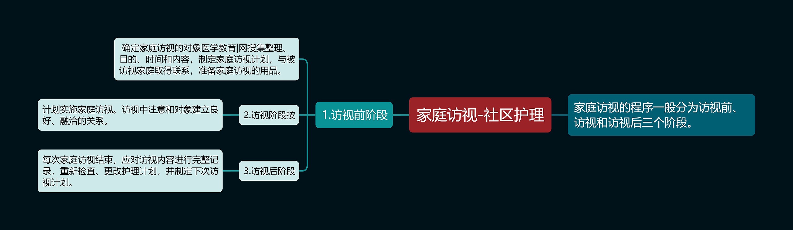 家庭访视-社区护理思维导图