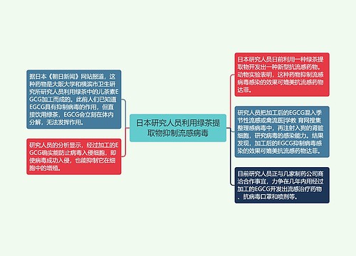 日本研究人员利用绿茶提取物抑制流感病毒