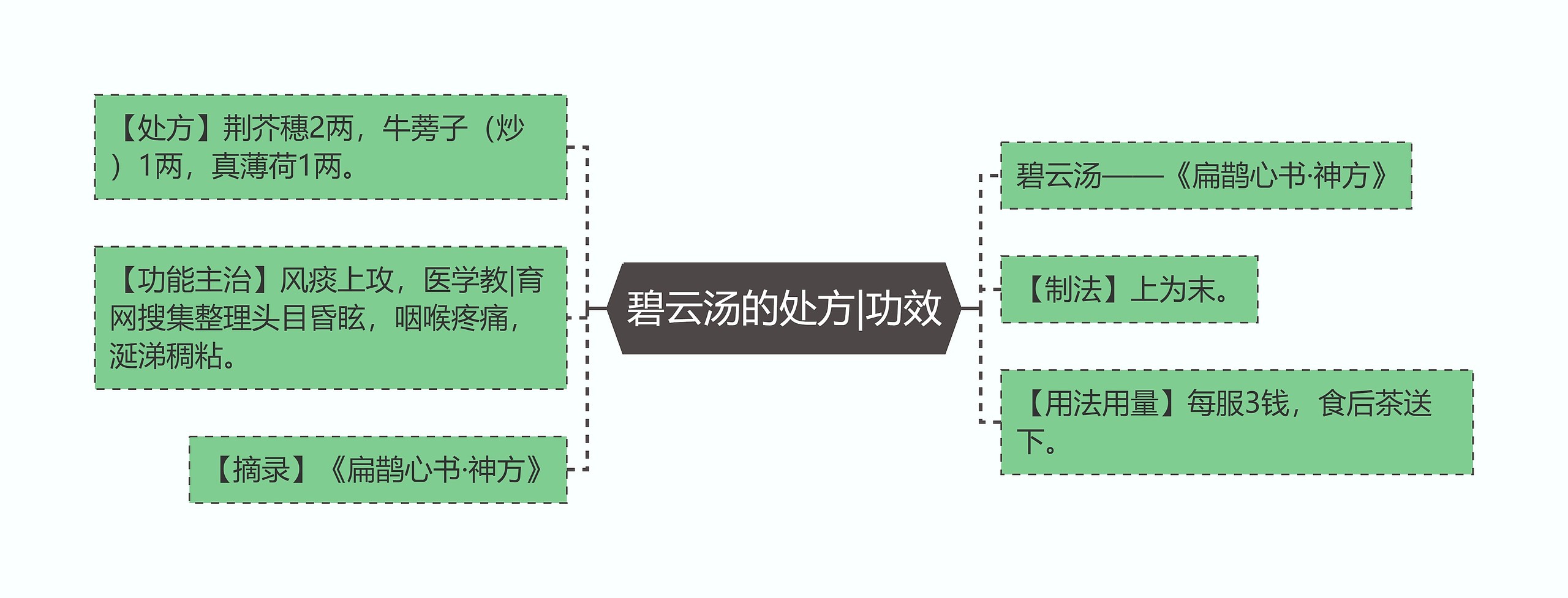 碧云汤的处方|功效思维导图