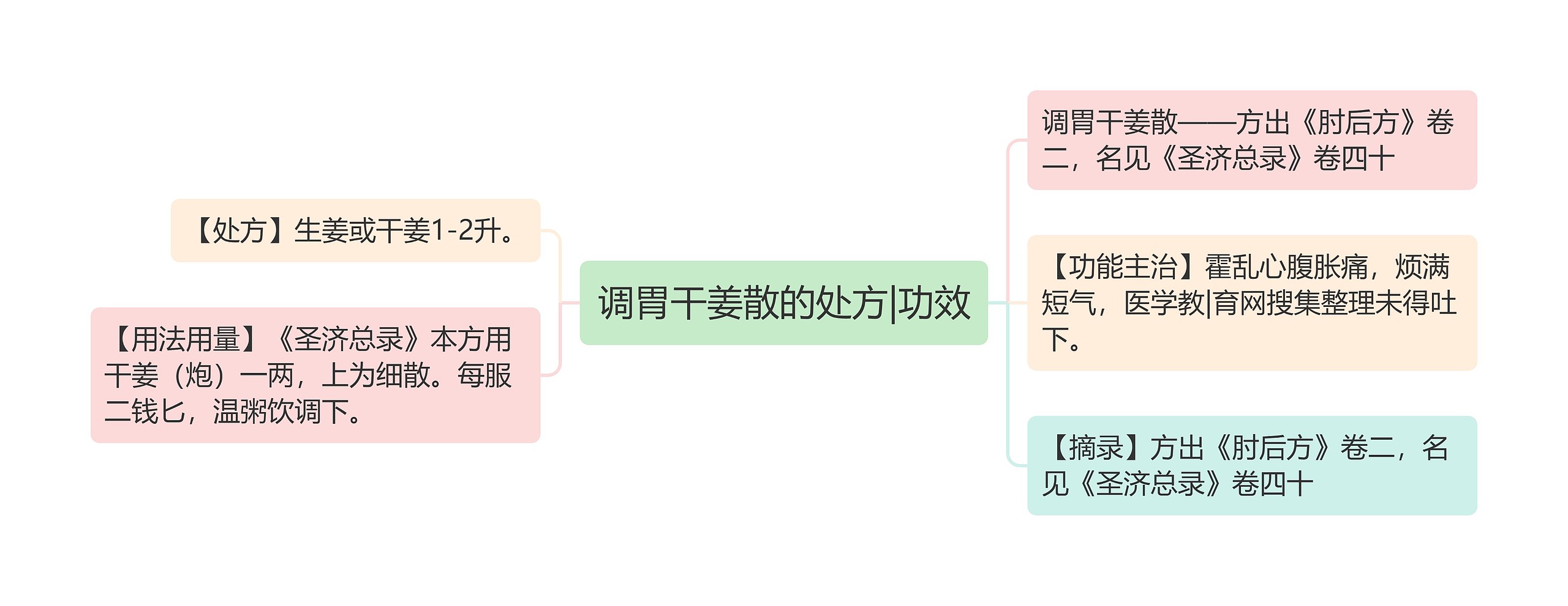 调胃干姜散的处方|功效