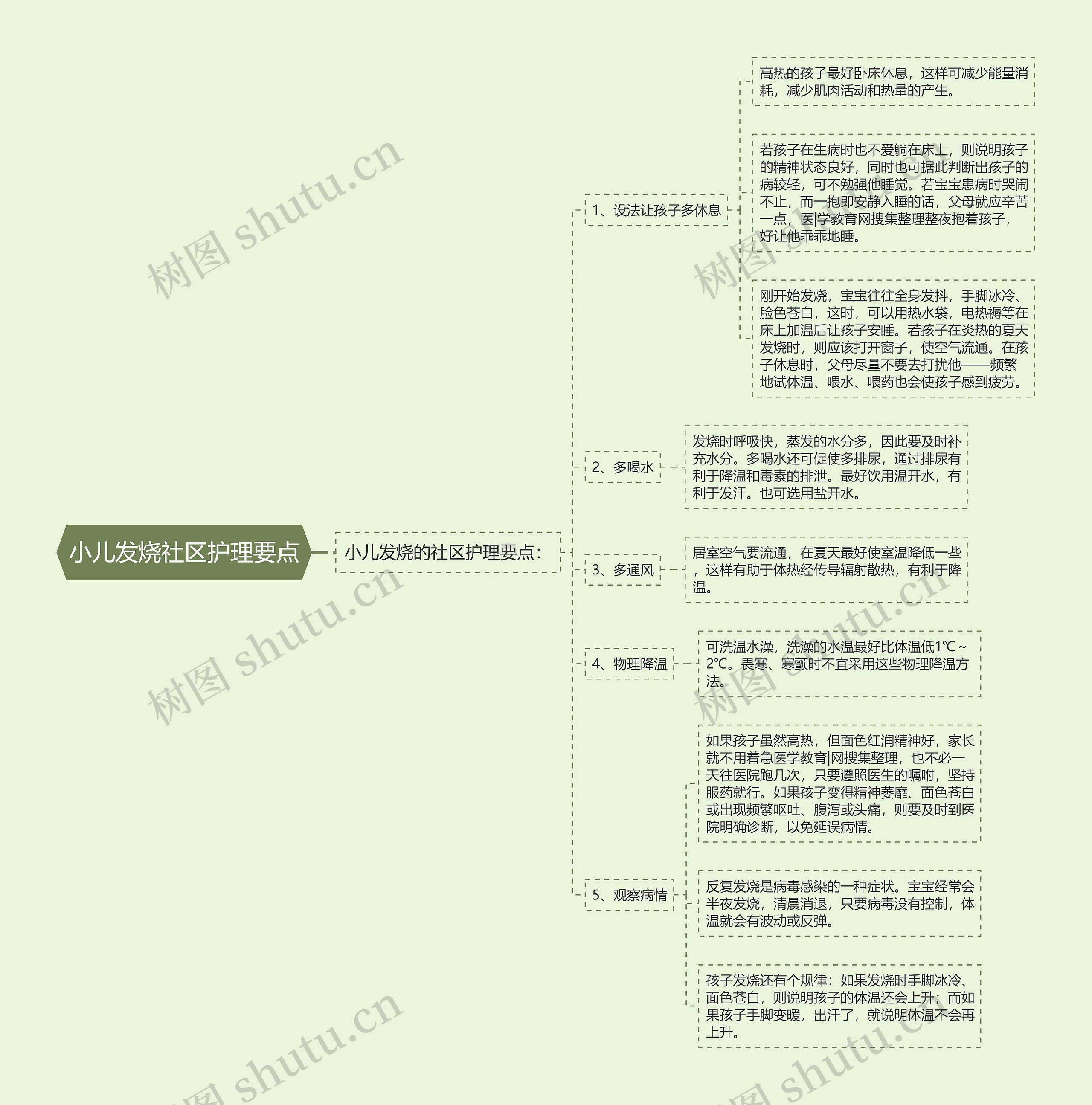 小儿发烧社区护理要点