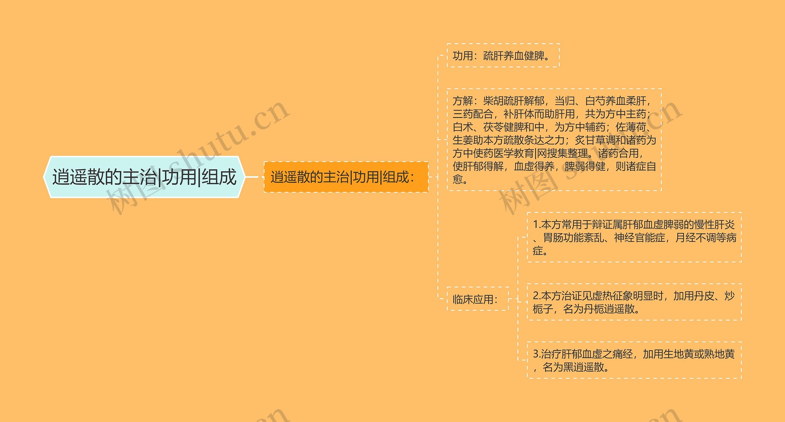 逍遥散的主治|功用|组成 逍遥散的主治|功用|组成