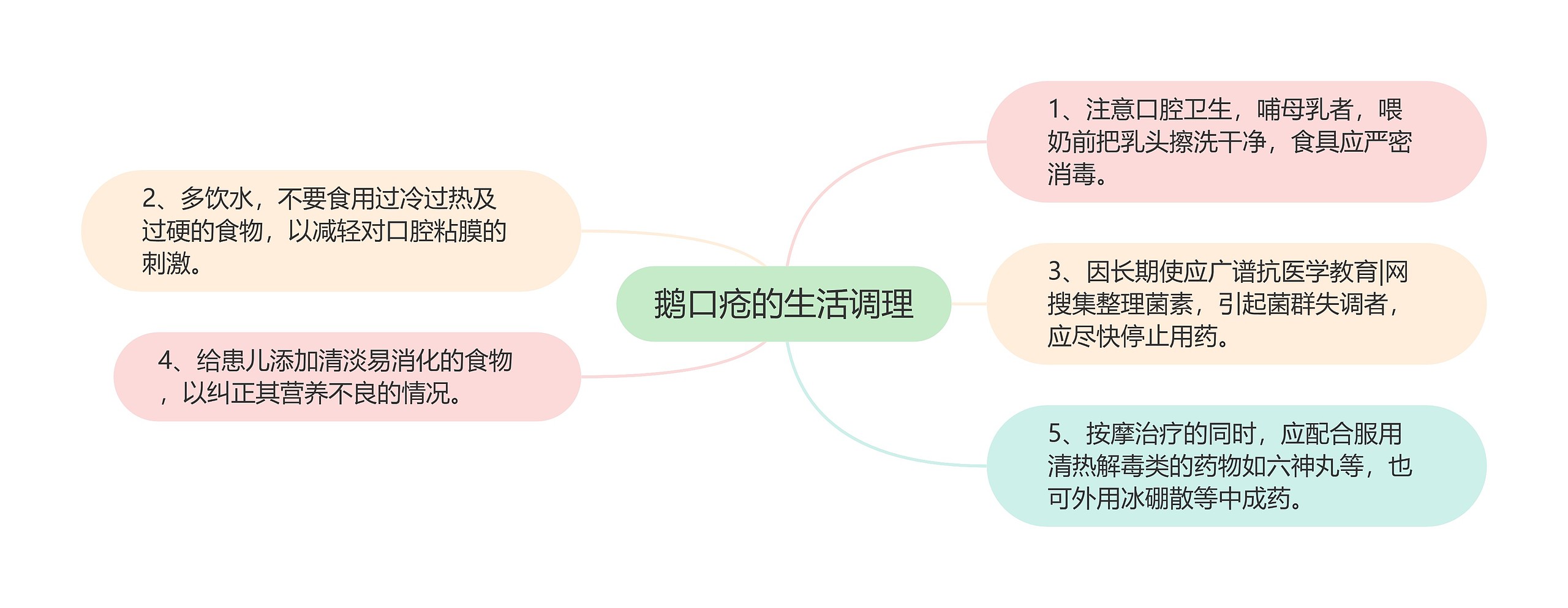 鹅口疮的生活调理思维导图