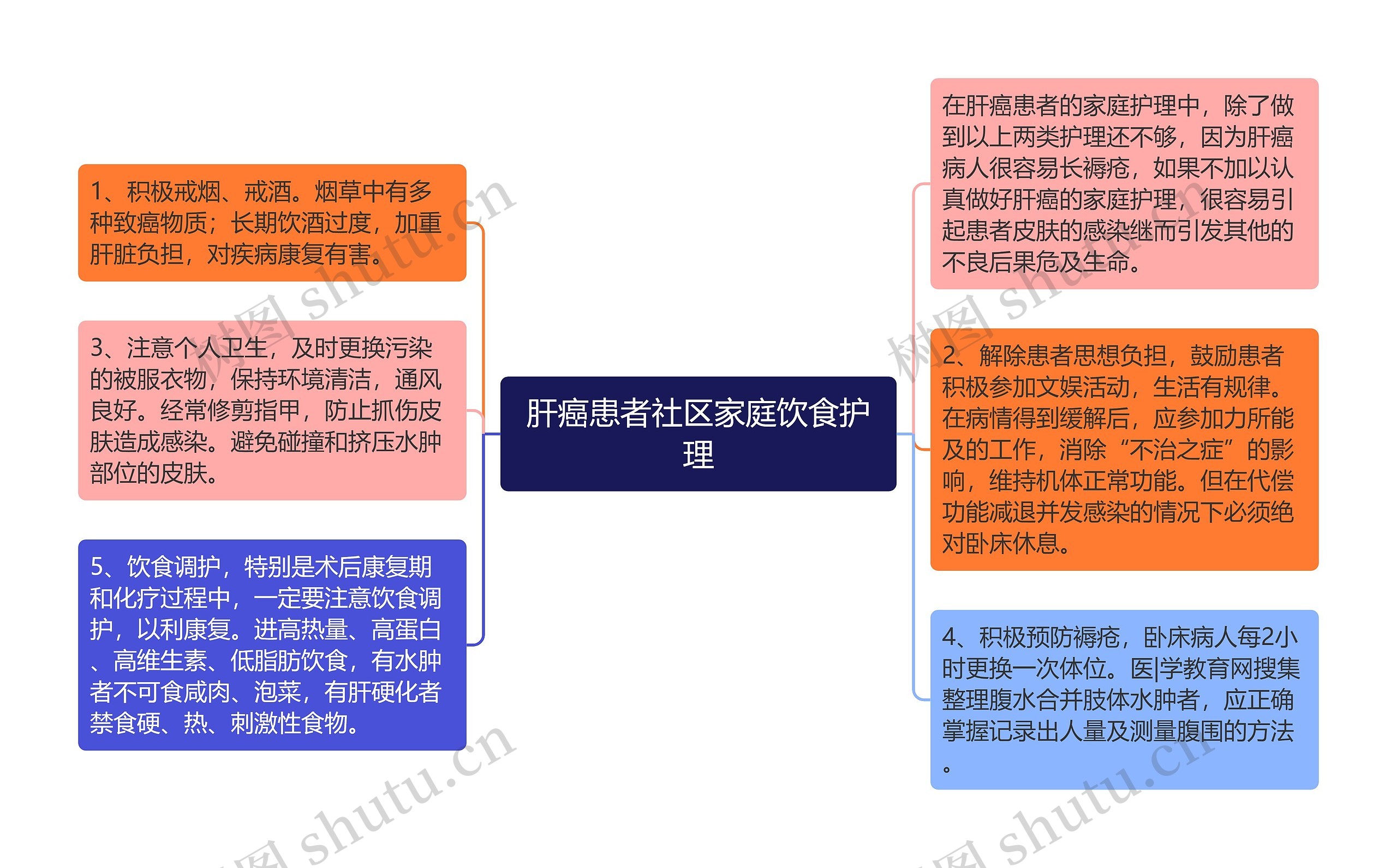 肝癌患者社区家庭饮食护理思维导图