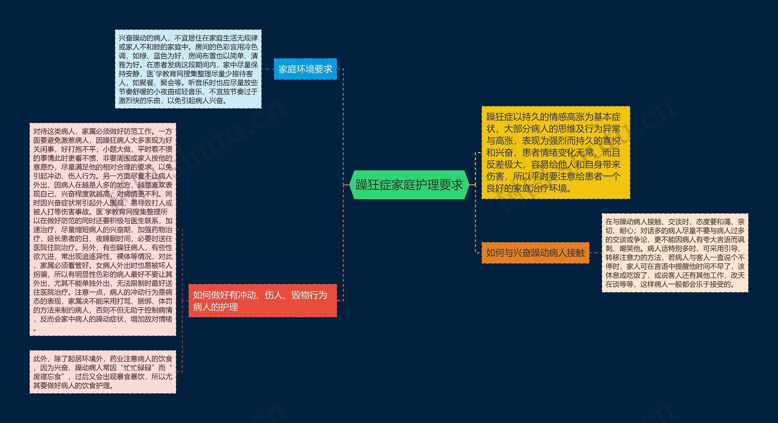 躁狂症家庭护理要求思维导图