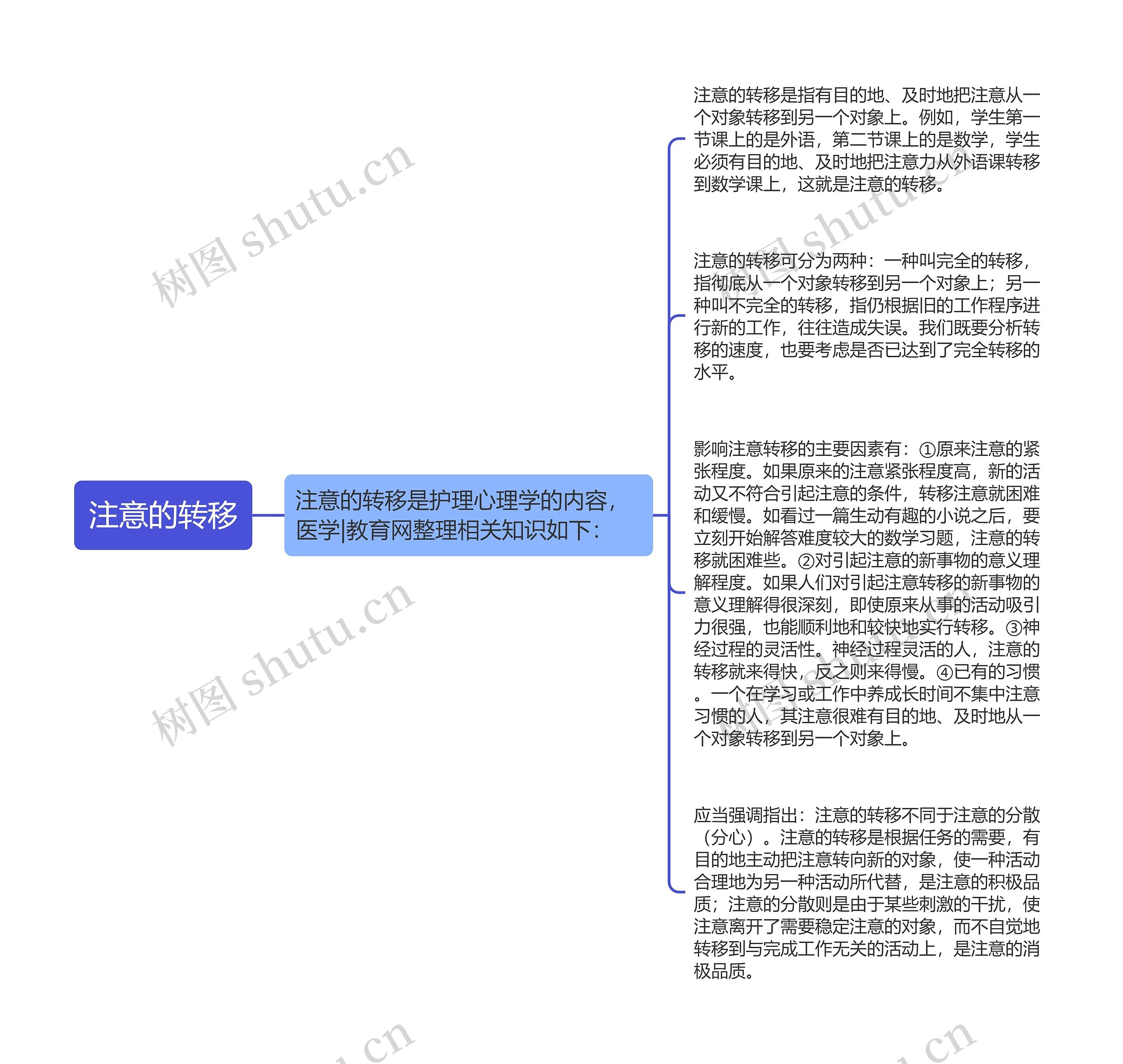 注意的转移