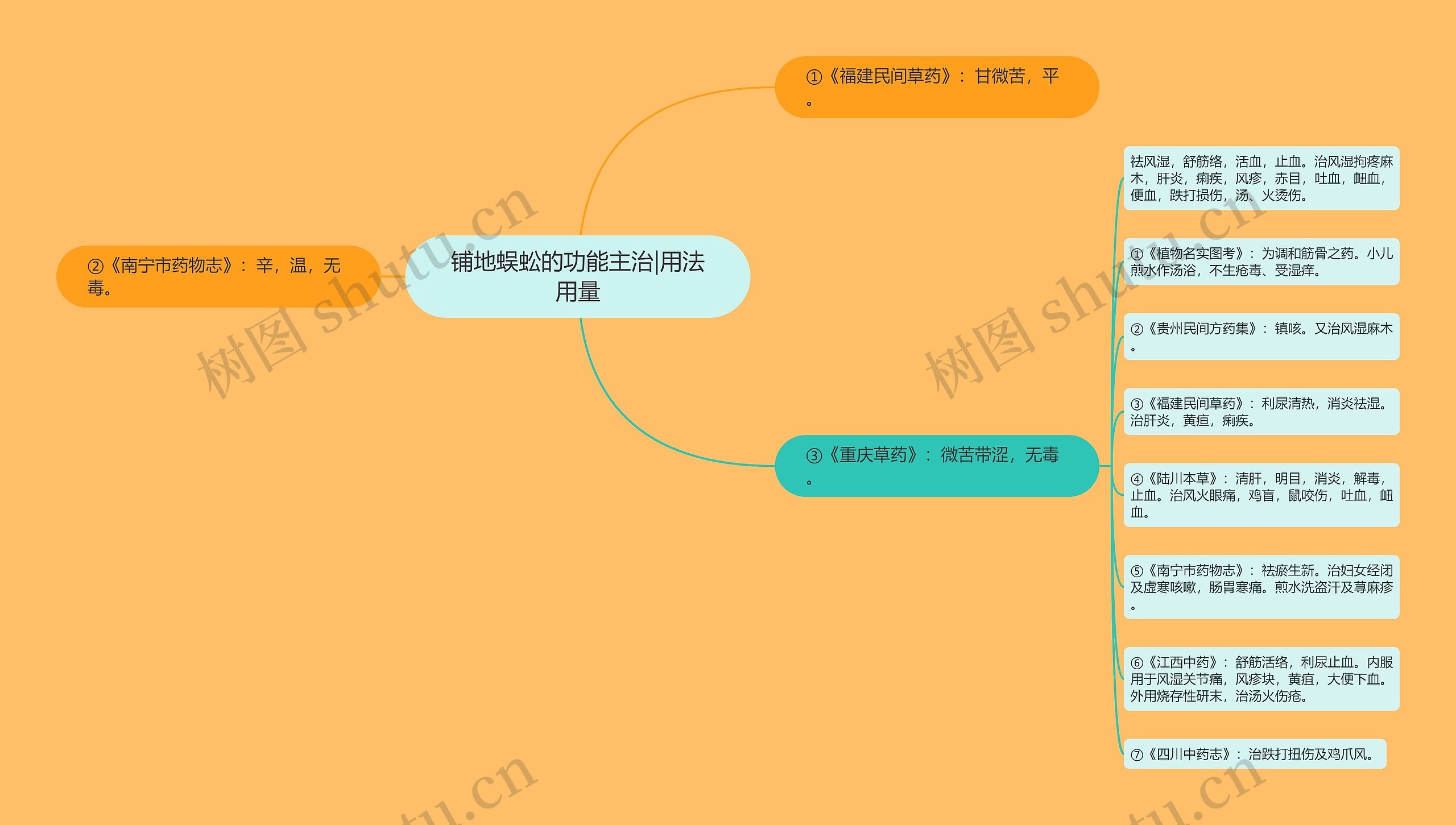 铺地蜈蚣的功能主治|用法用量思维导图