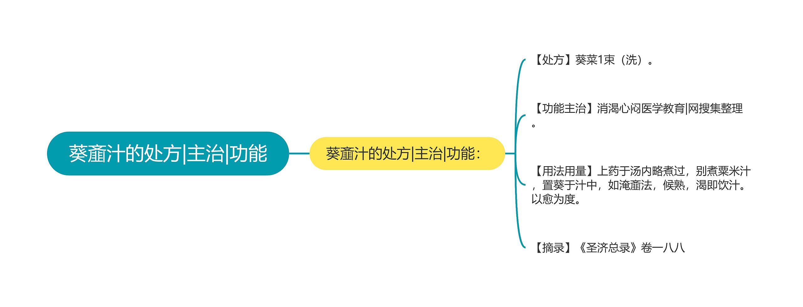 葵齑汁的处方|主治|功能思维导图