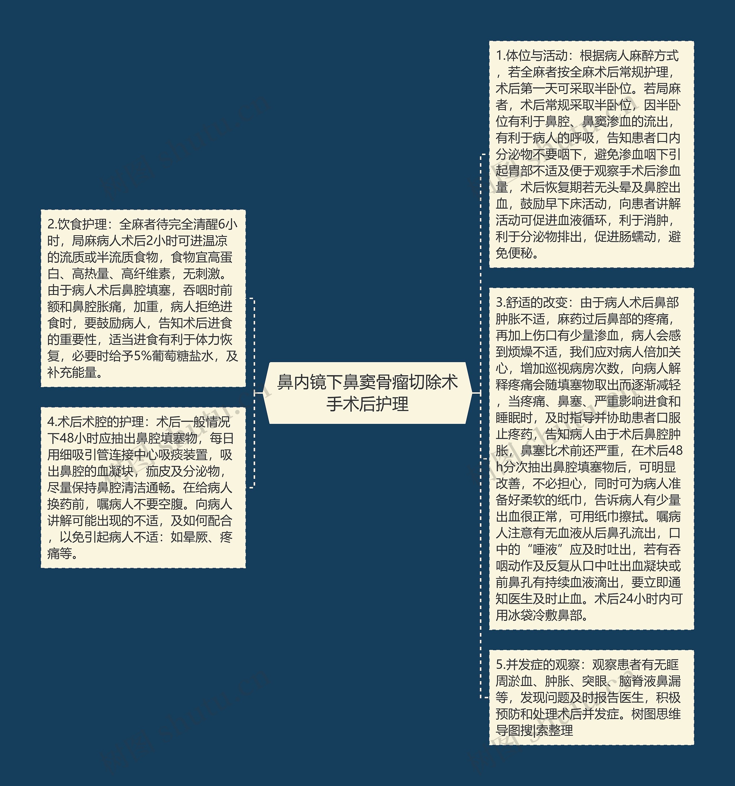 鼻内镜下鼻窦骨瘤切除术手术后护理思维导图