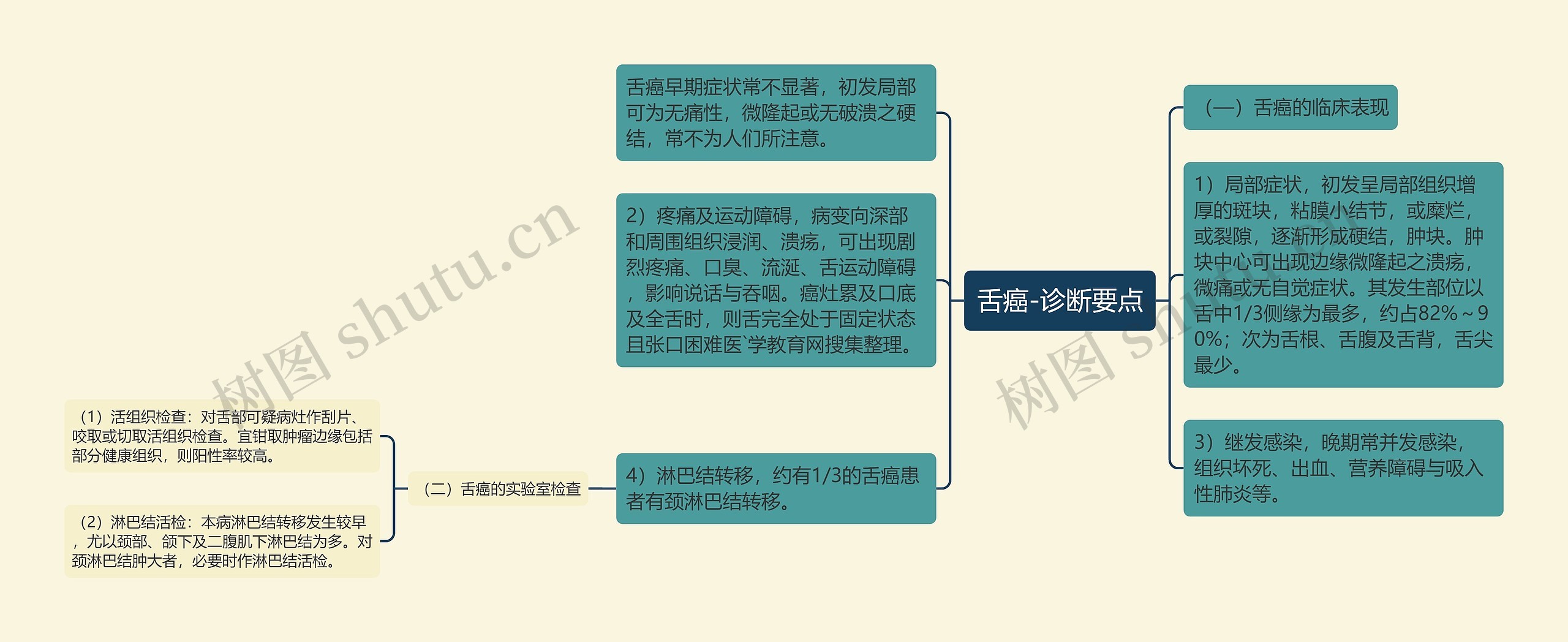 舌癌-诊断要点