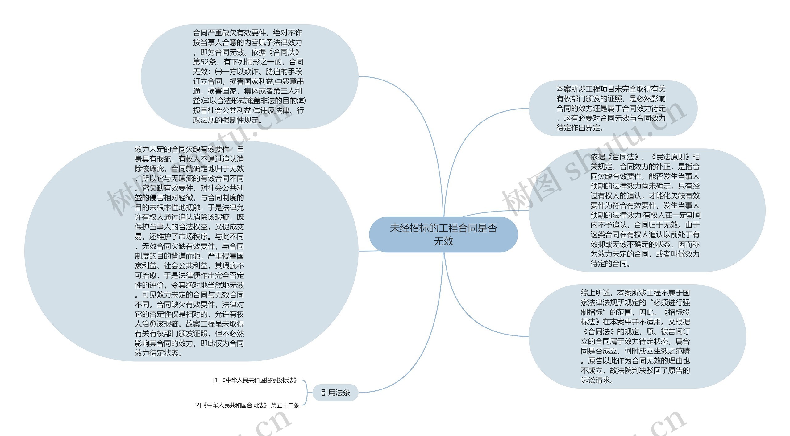 未经招标的工程合同是否无效思维导图