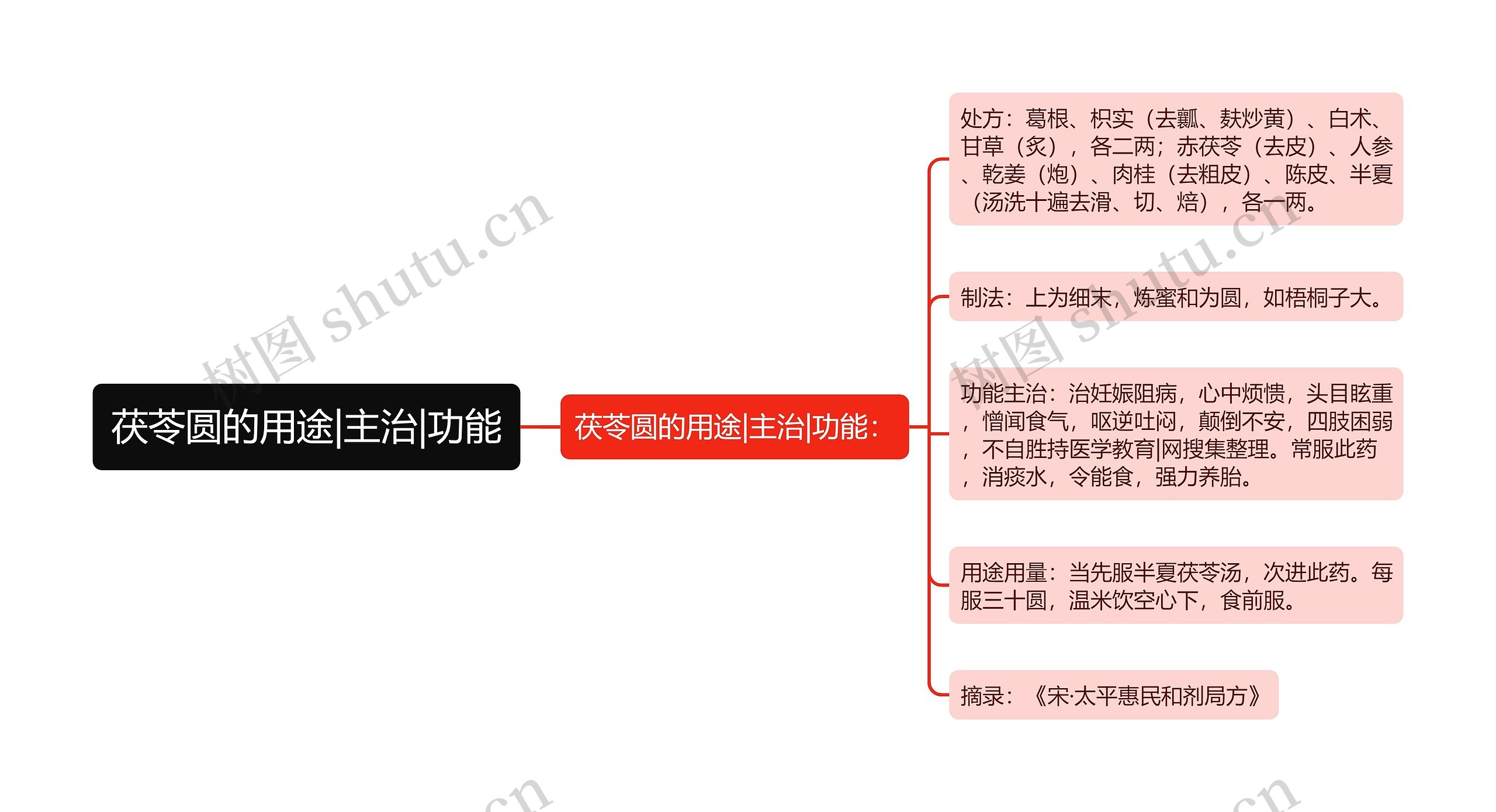 茯苓圆的用途|主治|功能