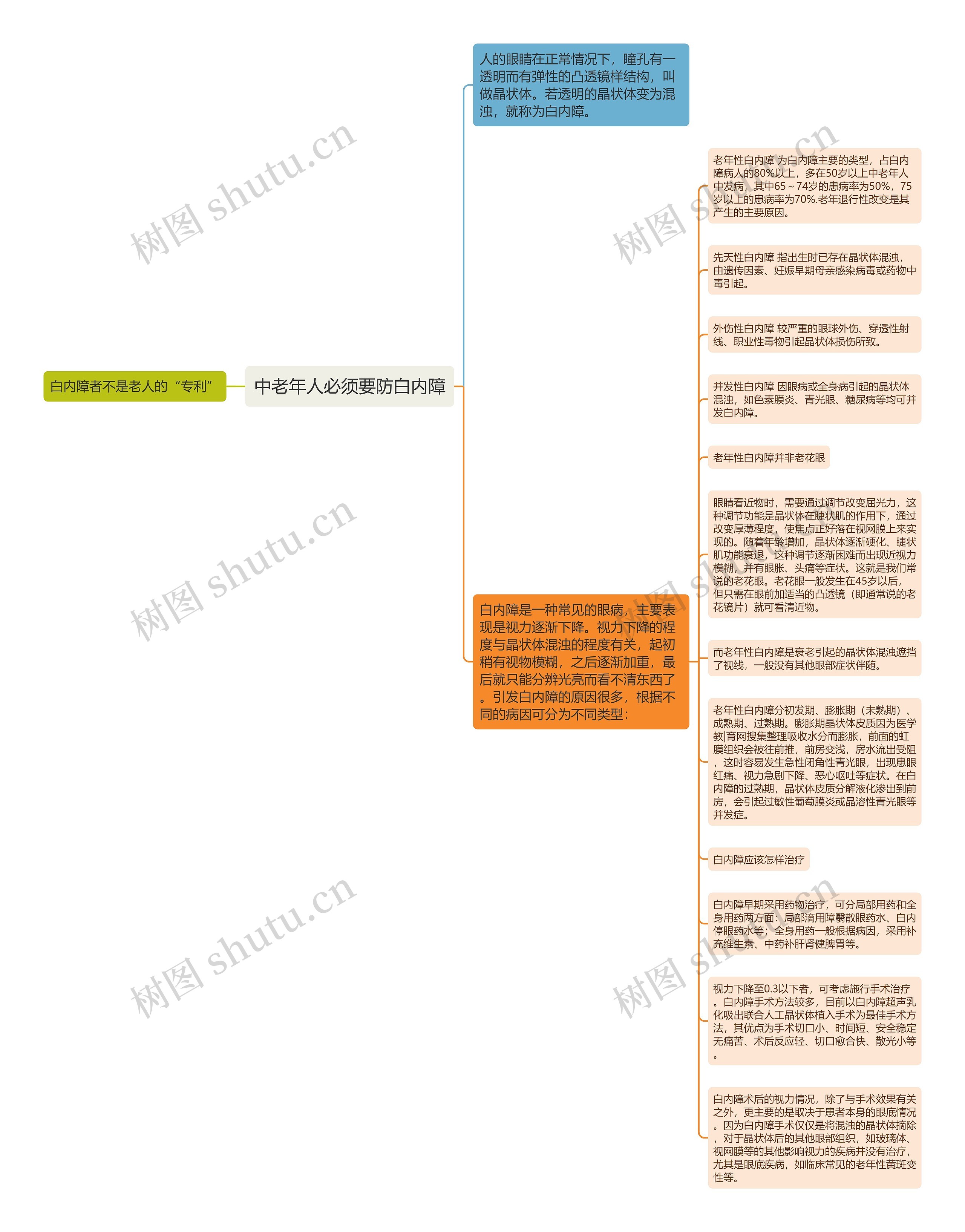 中老年人必须要防白内障思维导图