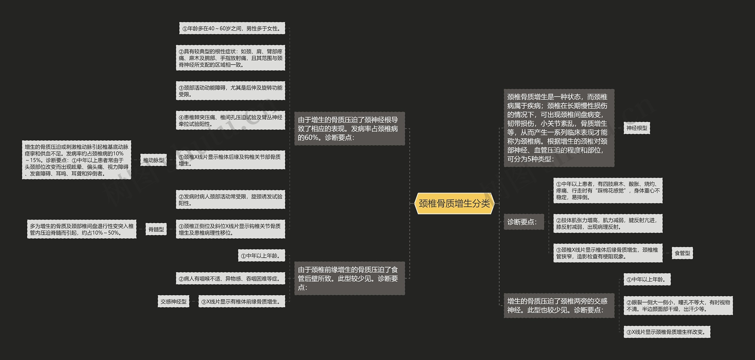 颈椎骨质增生分类