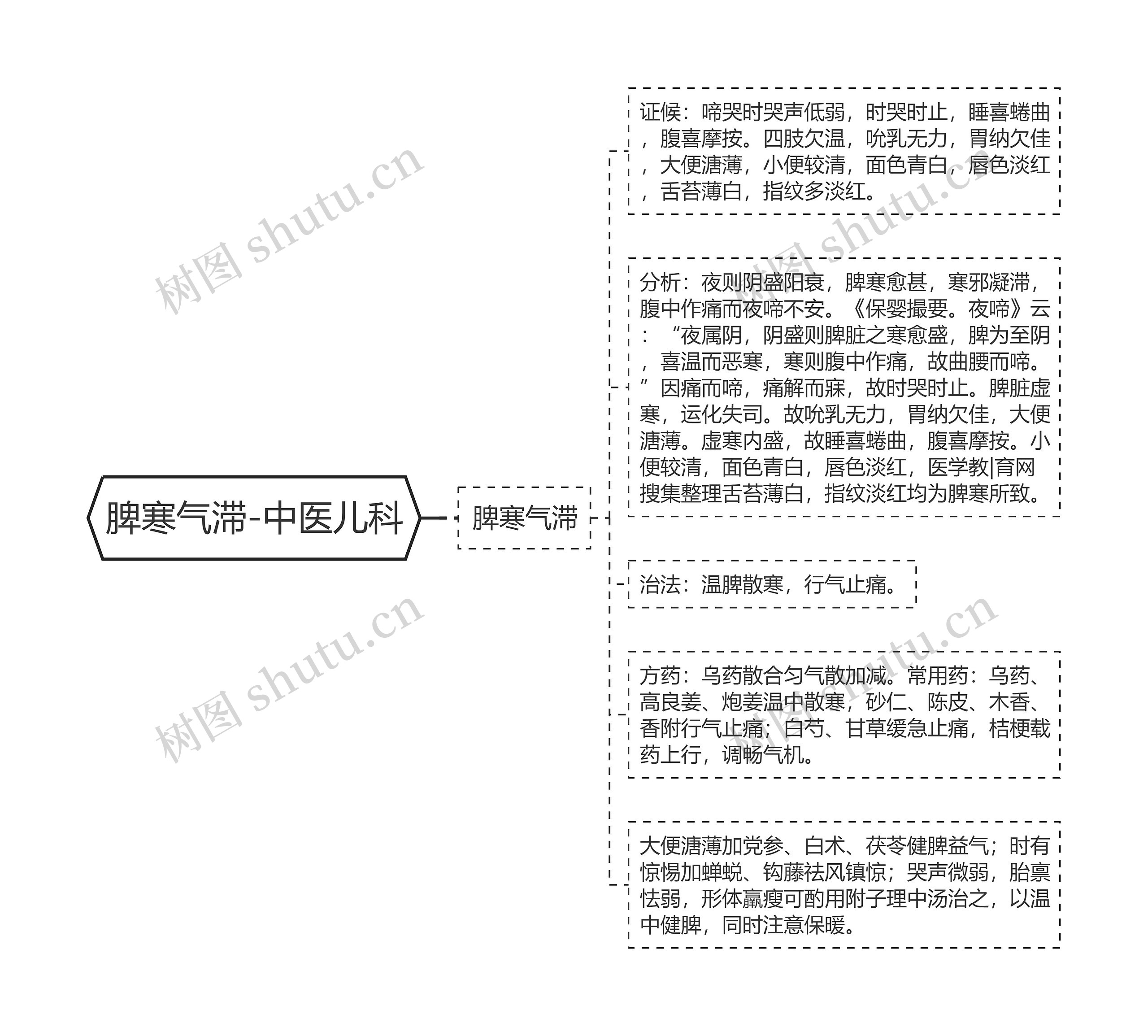 脾寒气滞-中医儿科思维导图