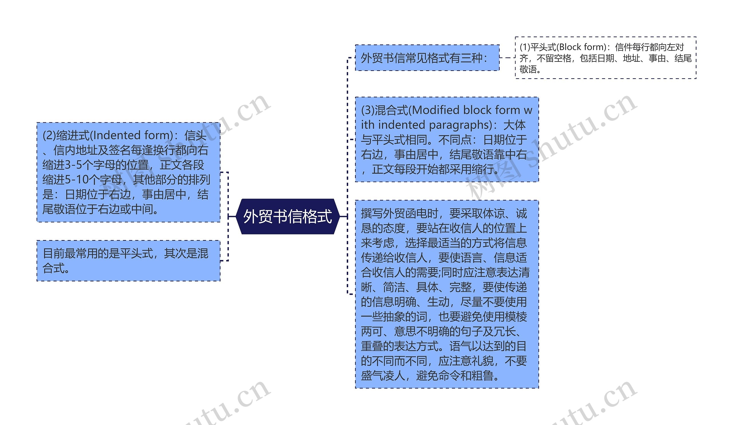 外贸书信格式思维导图