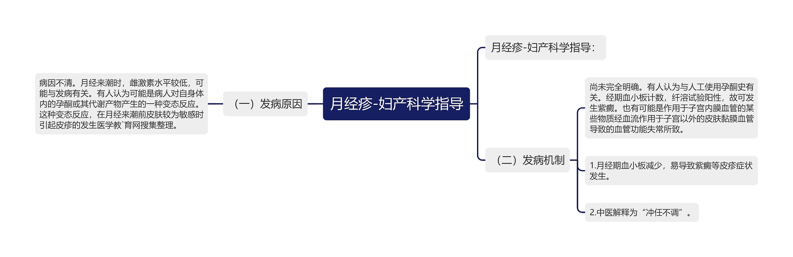 月经疹-妇产科学指导思维导图