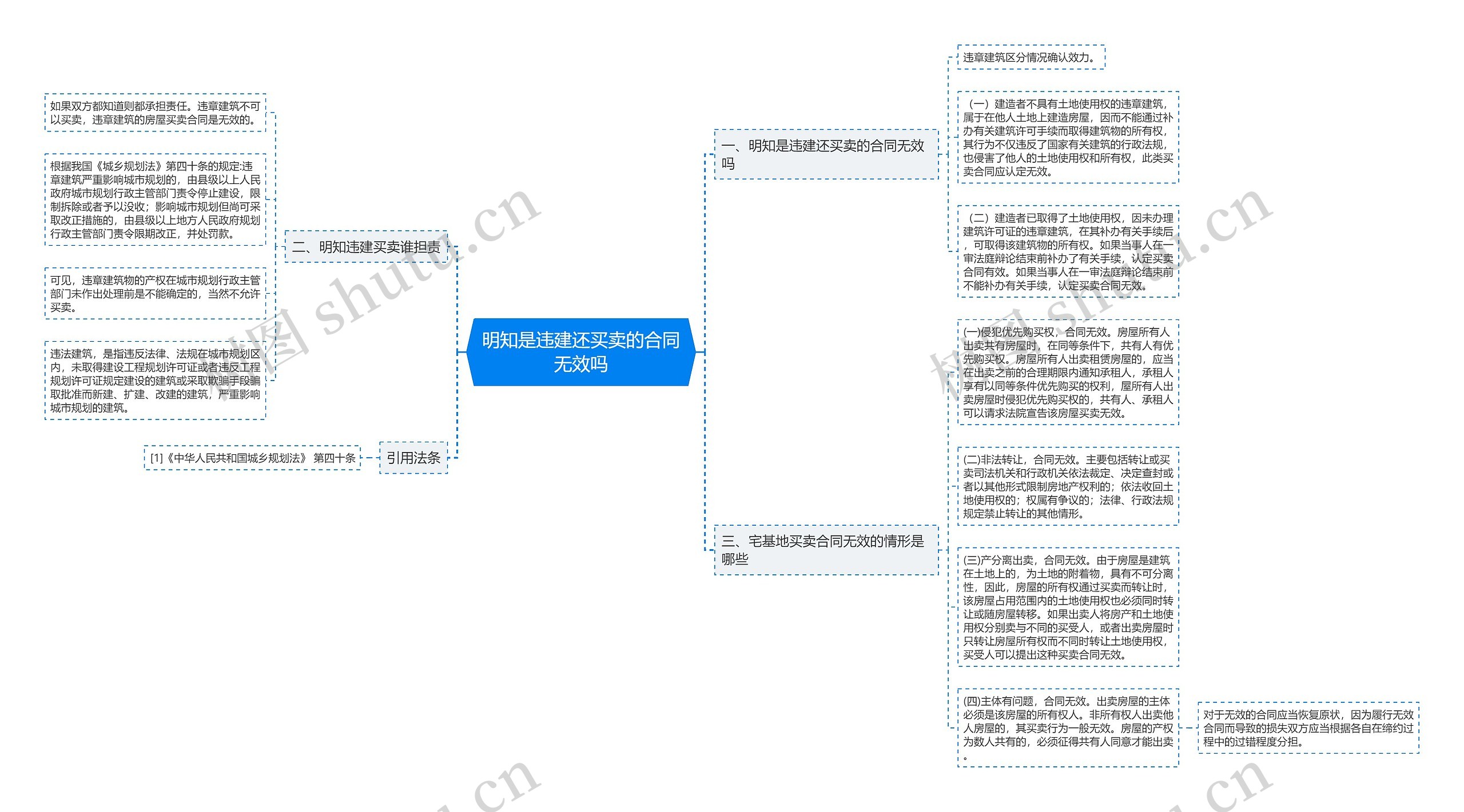 明知是违建还买卖的合同无效吗思维导图